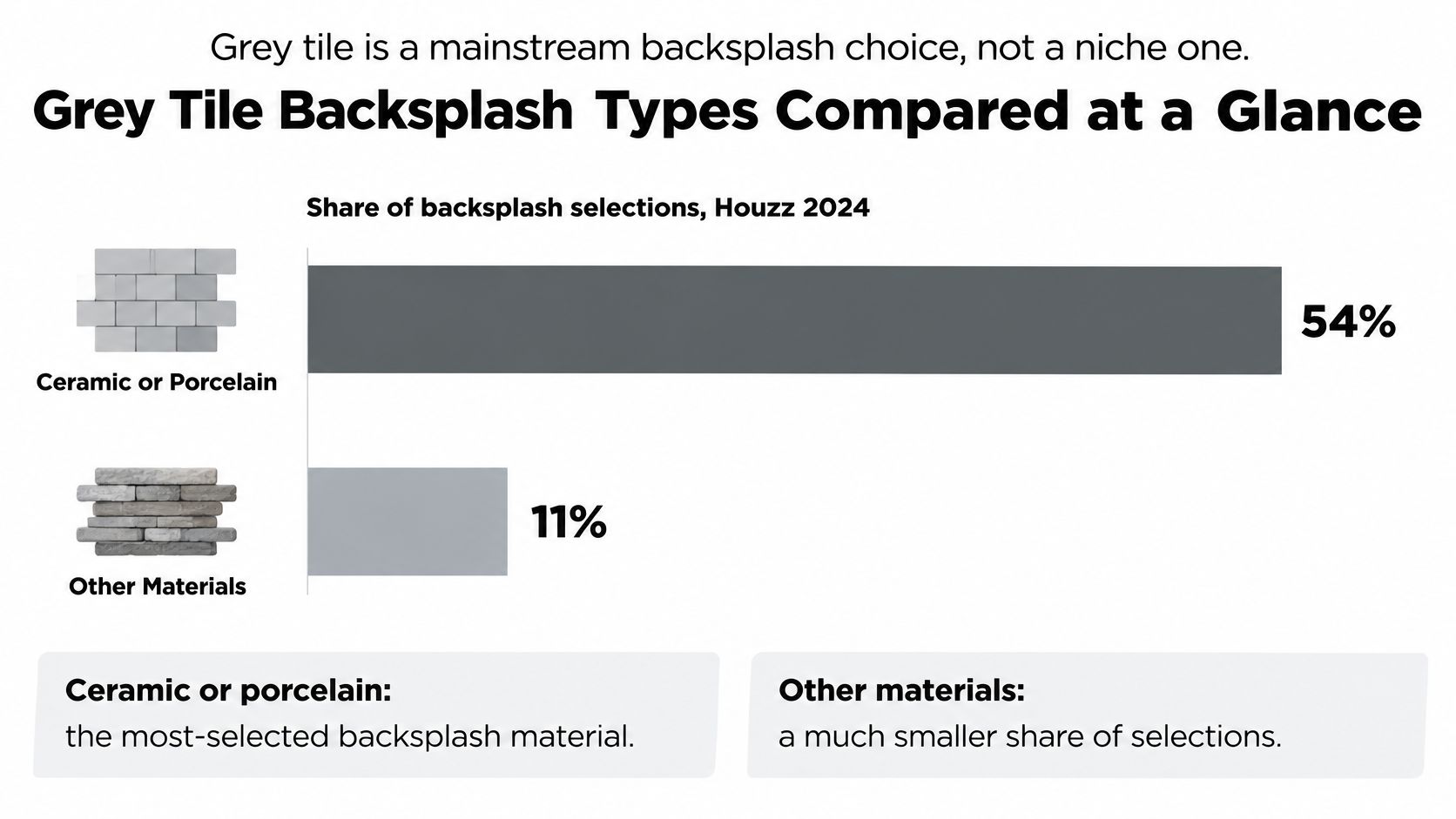 A horizontal bar chart comparing the market share of grey ceramic or porcelain backsplashes versus other materials.