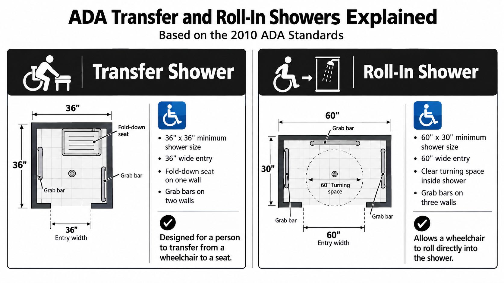 An infographic detailing 2010 ADA requirements for transfer and roll-in shower dimensions and design specifications.