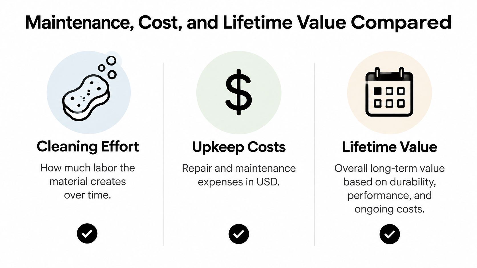 An infographic showing a comparison of cleaning effort, upkeep costs, and lifetime value for shower materials.