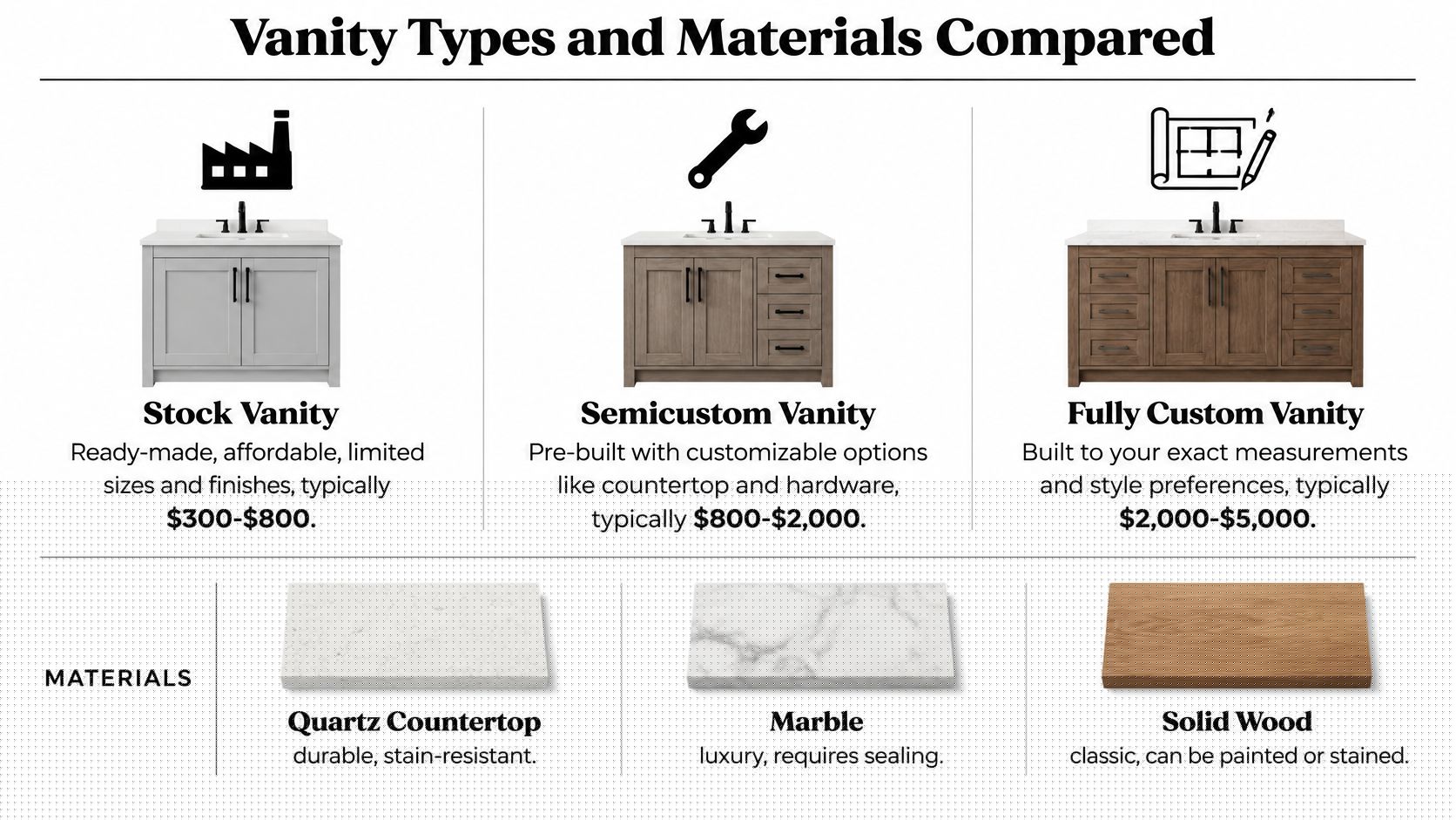A comparison chart showing three types of bathroom vanities and common countertop and cabinet material options.