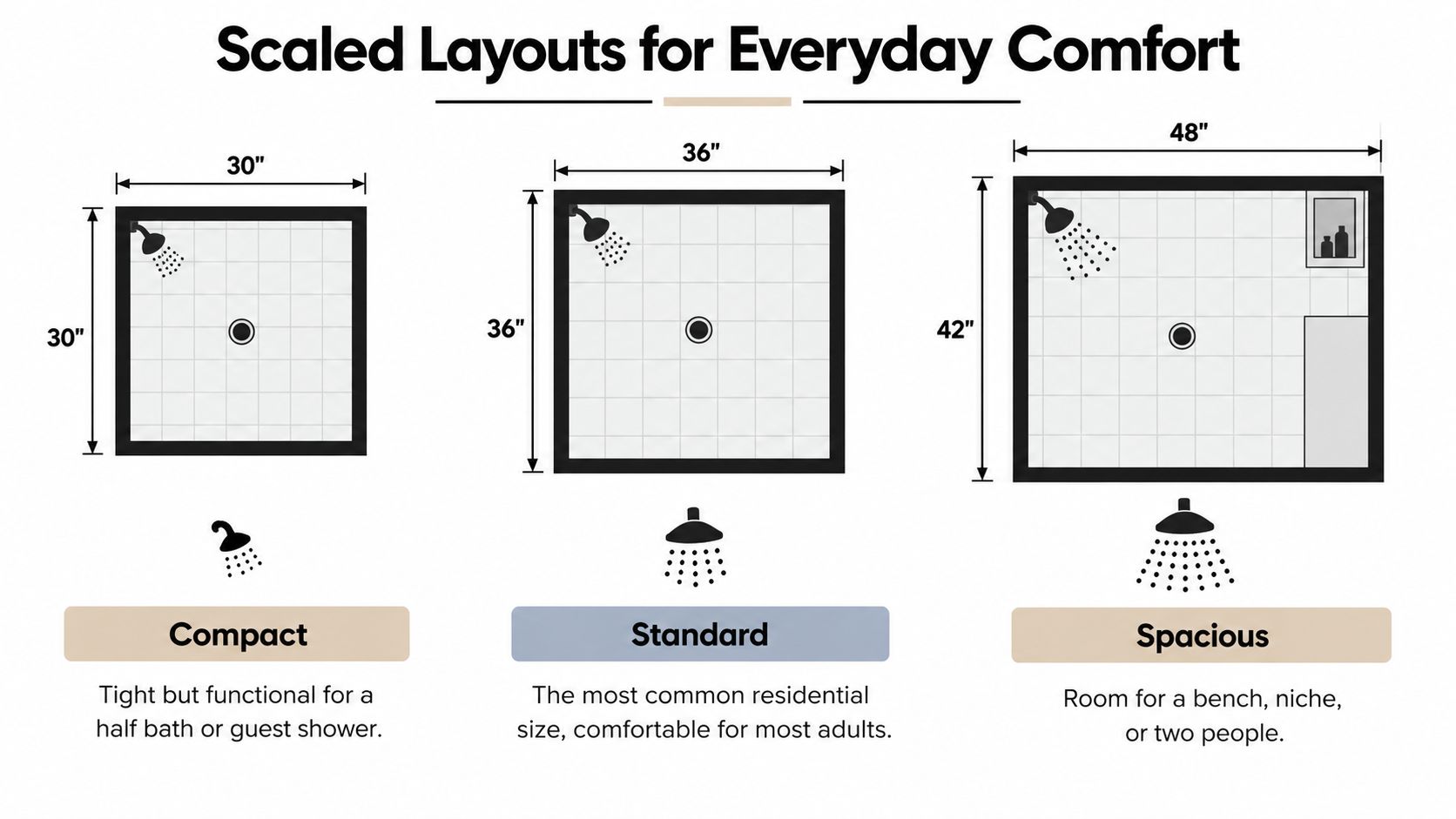 A diagram displaying three standard shower sizes: compact at 30x30 inches, standard at 36x36 inches, and spacious at 48x42 inches.