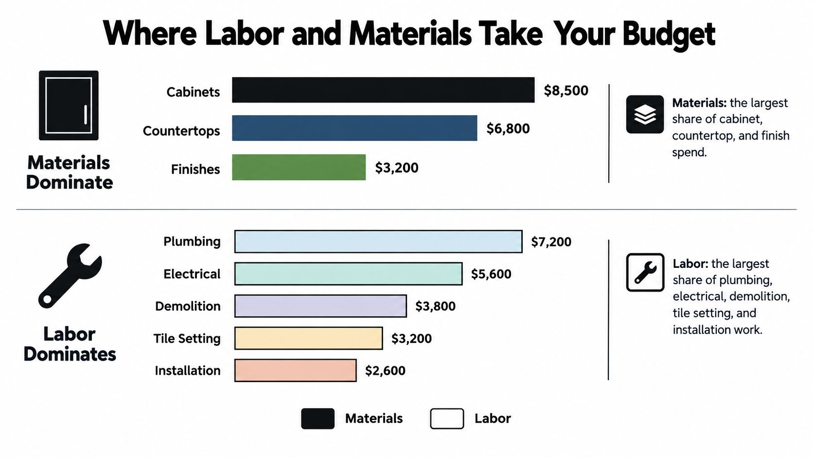 Bar chart comparing costs for materials and labor in a kitchen and bathroom renovation project.