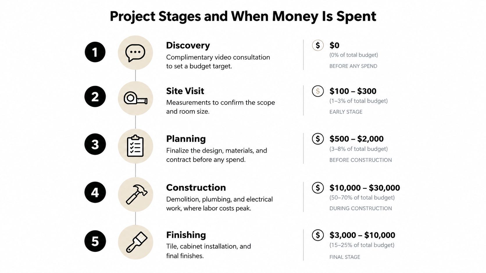 A flowchart showing five project stages of home renovation and the corresponding costs at each step.