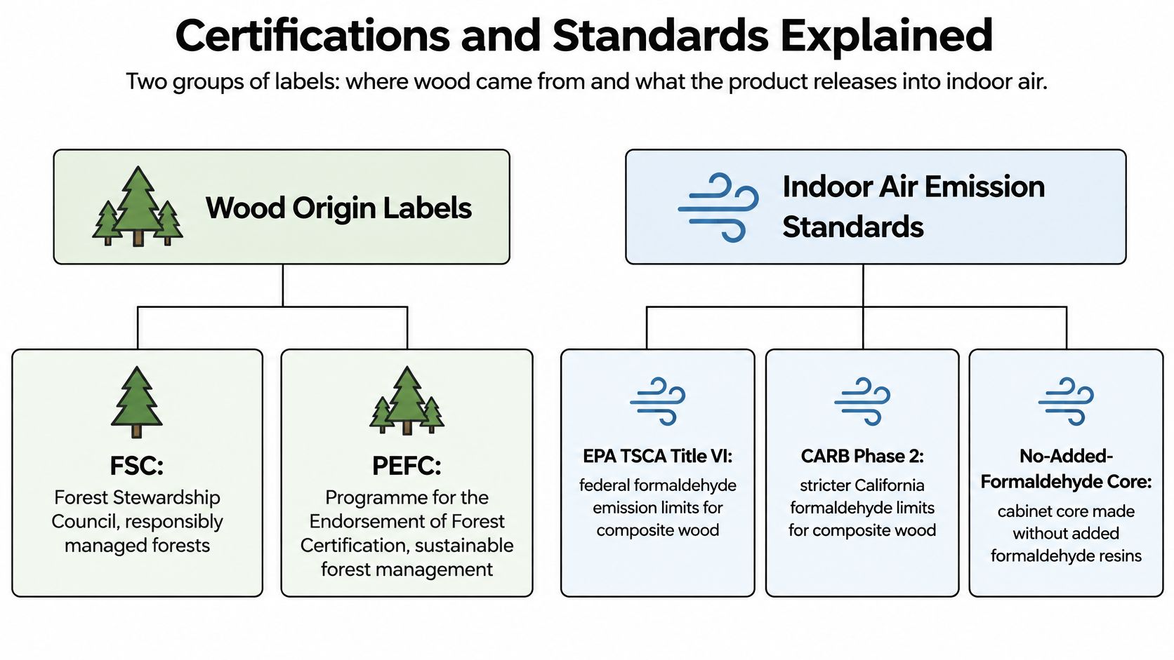 A chart explaining wood sourcing certifications and indoor air quality emission standards for cabinet materials.