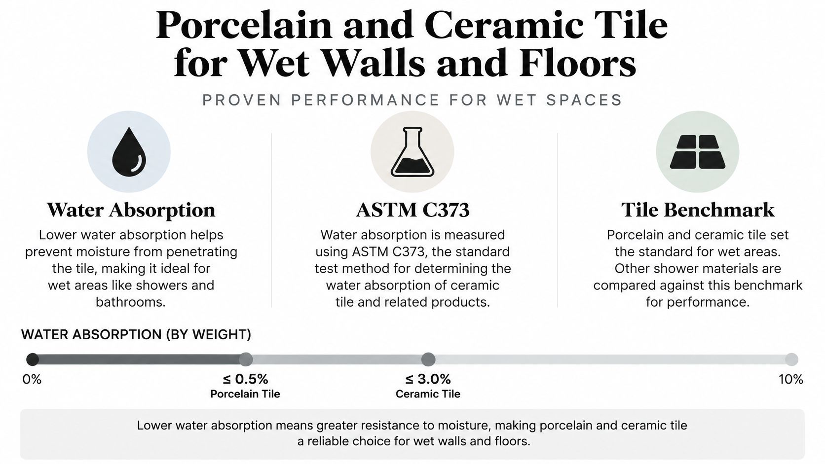 An infographic showing water absorption rates for porcelain and ceramic tiles for use in wet areas.