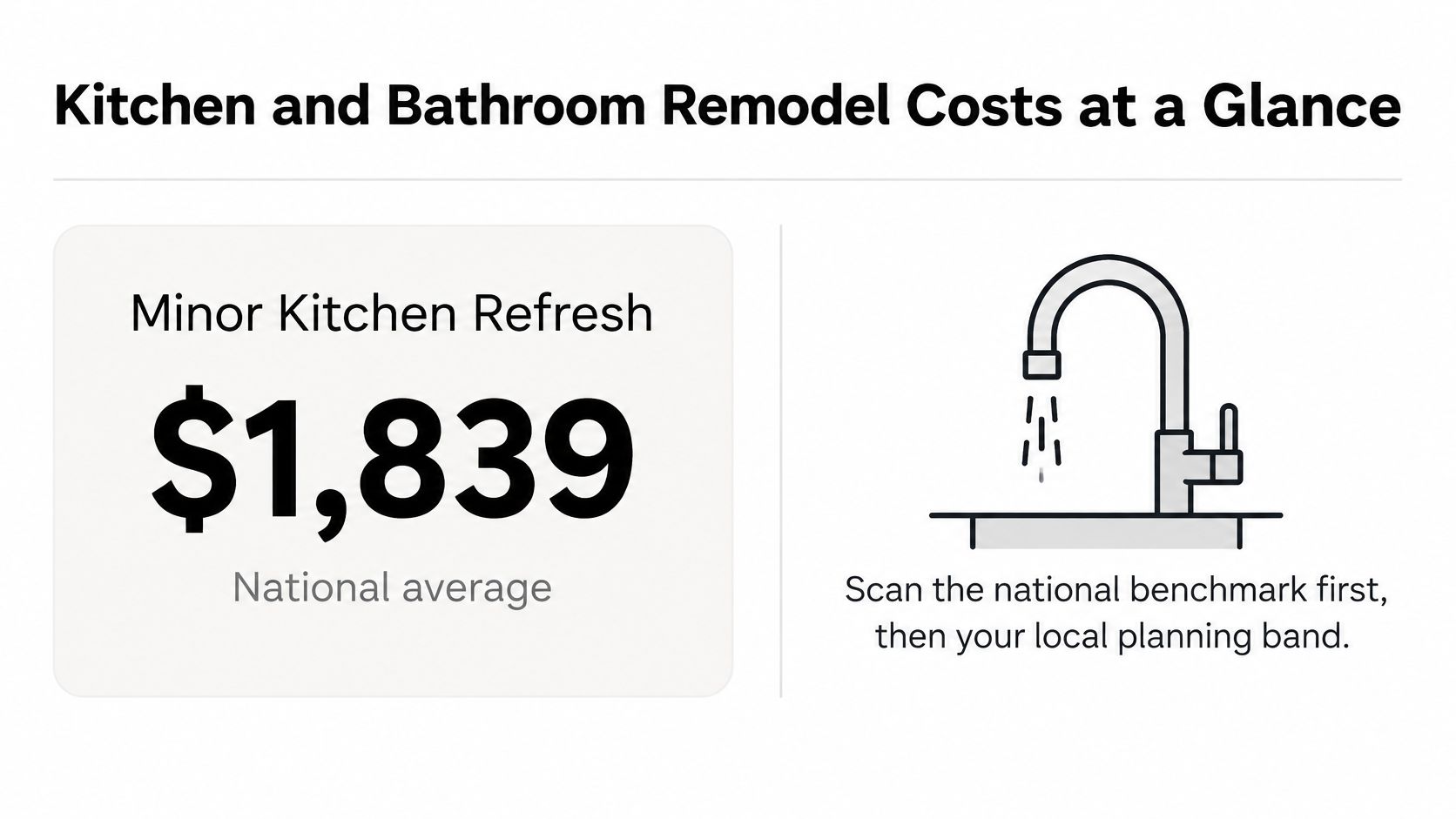 A graphic showing the $1,839 national average cost for a minor kitchen refresh project.