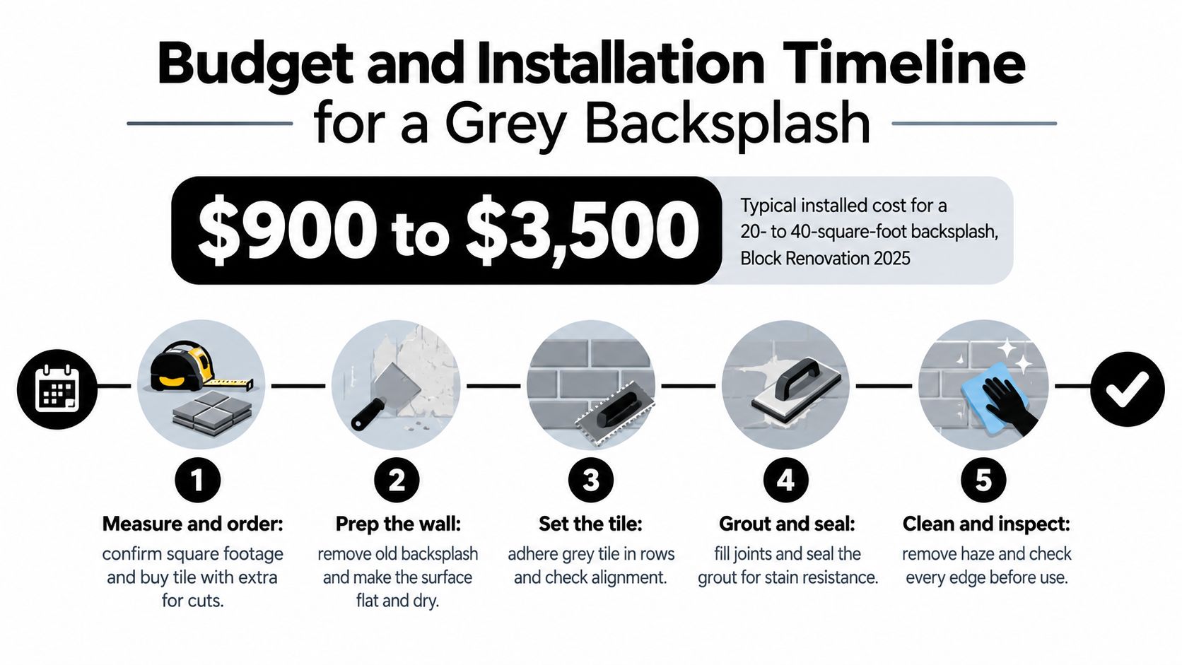 A visual guide outlining the estimated budget and five-step installation timeline for a grey tile backsplash project.