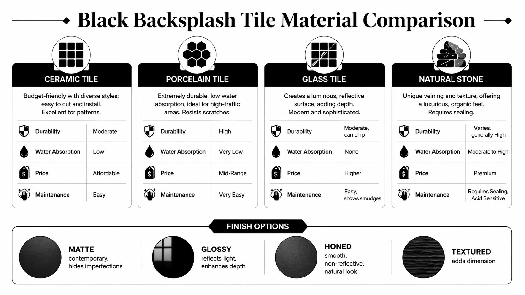 A comparison chart of four black backsplash tile materials including ceramic, porcelain, glass, and natural stone.