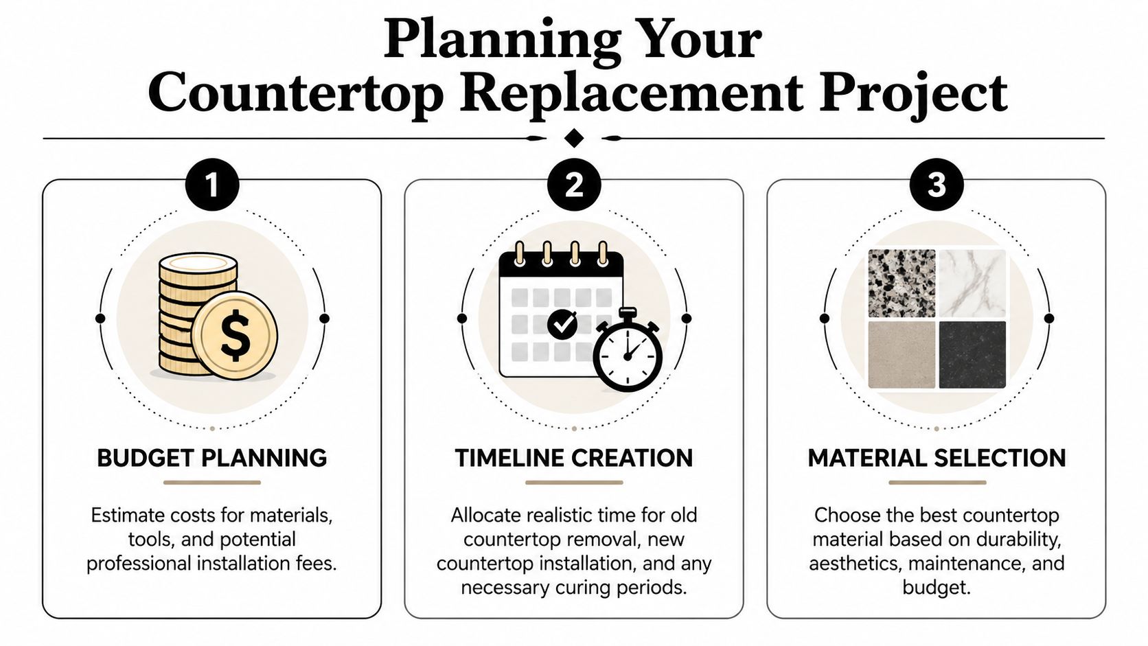 An infographic titled Planning Your Countertop Replacement Project, showing three steps: budget planning, timeline creation, and material selection.