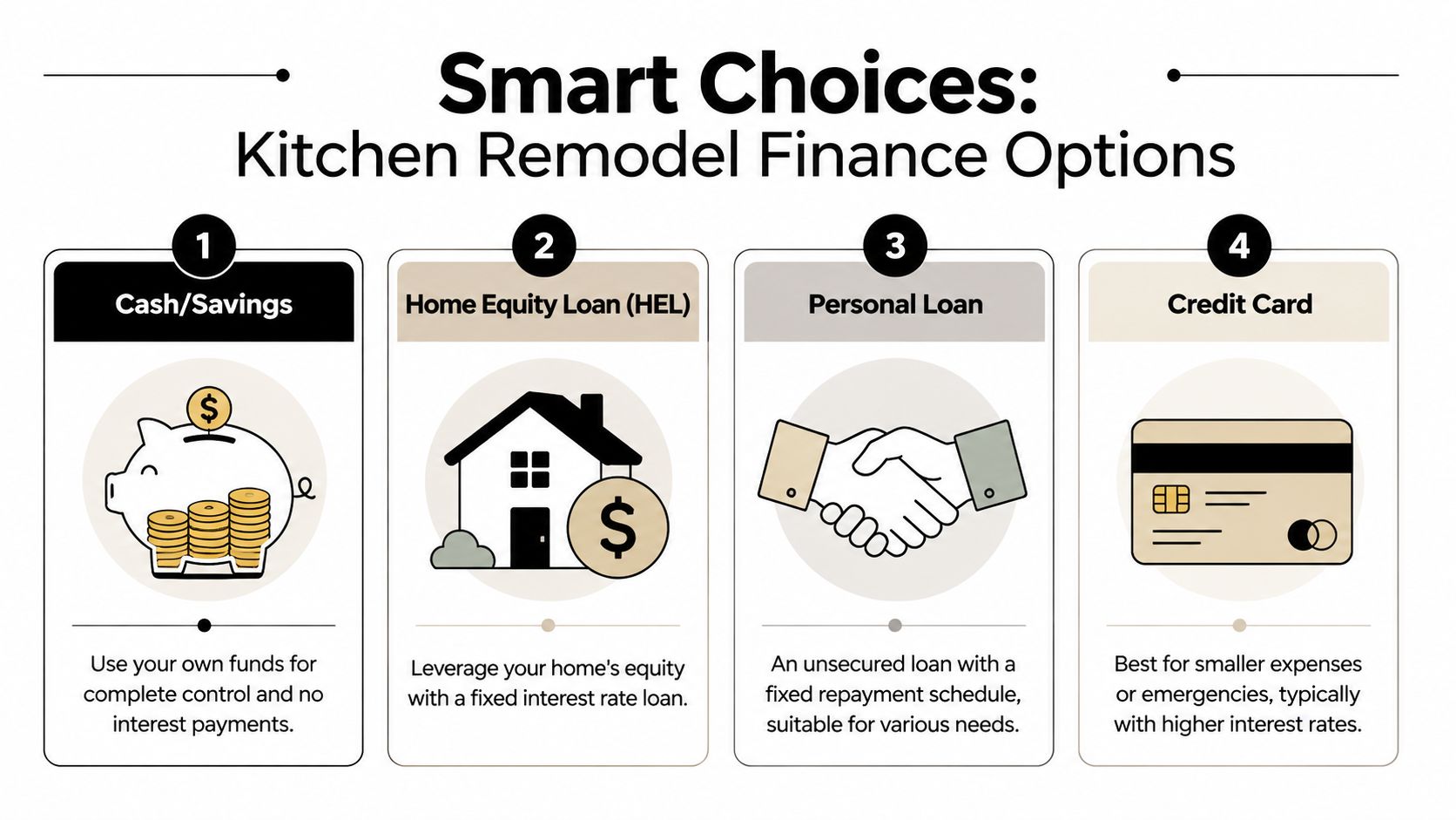 An infographic showing four smart financial options for funding a kitchen remodeling project including savings and loans.
