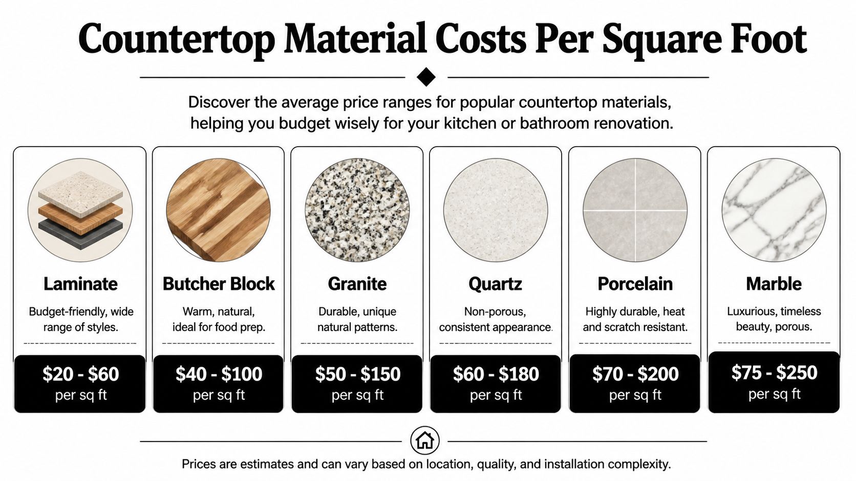 A comparison chart showing the average cost per square foot for six different countertop materials.