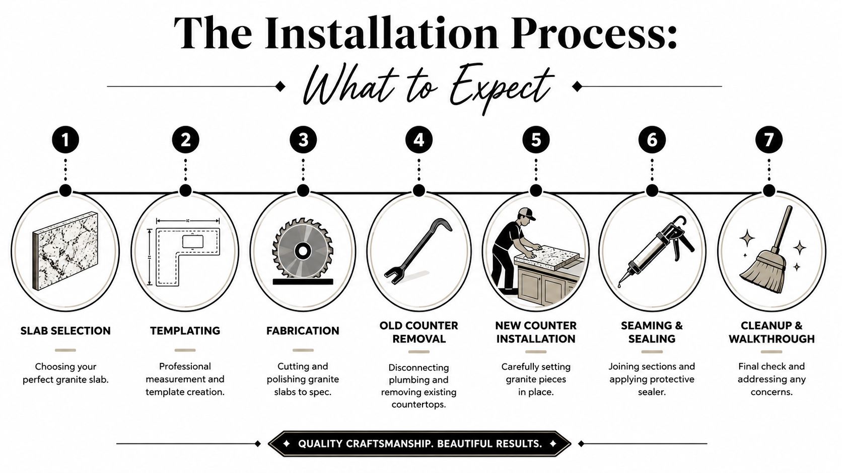 An infographic detailing the seven-step installation process for granite countertops from selection to final cleanup.