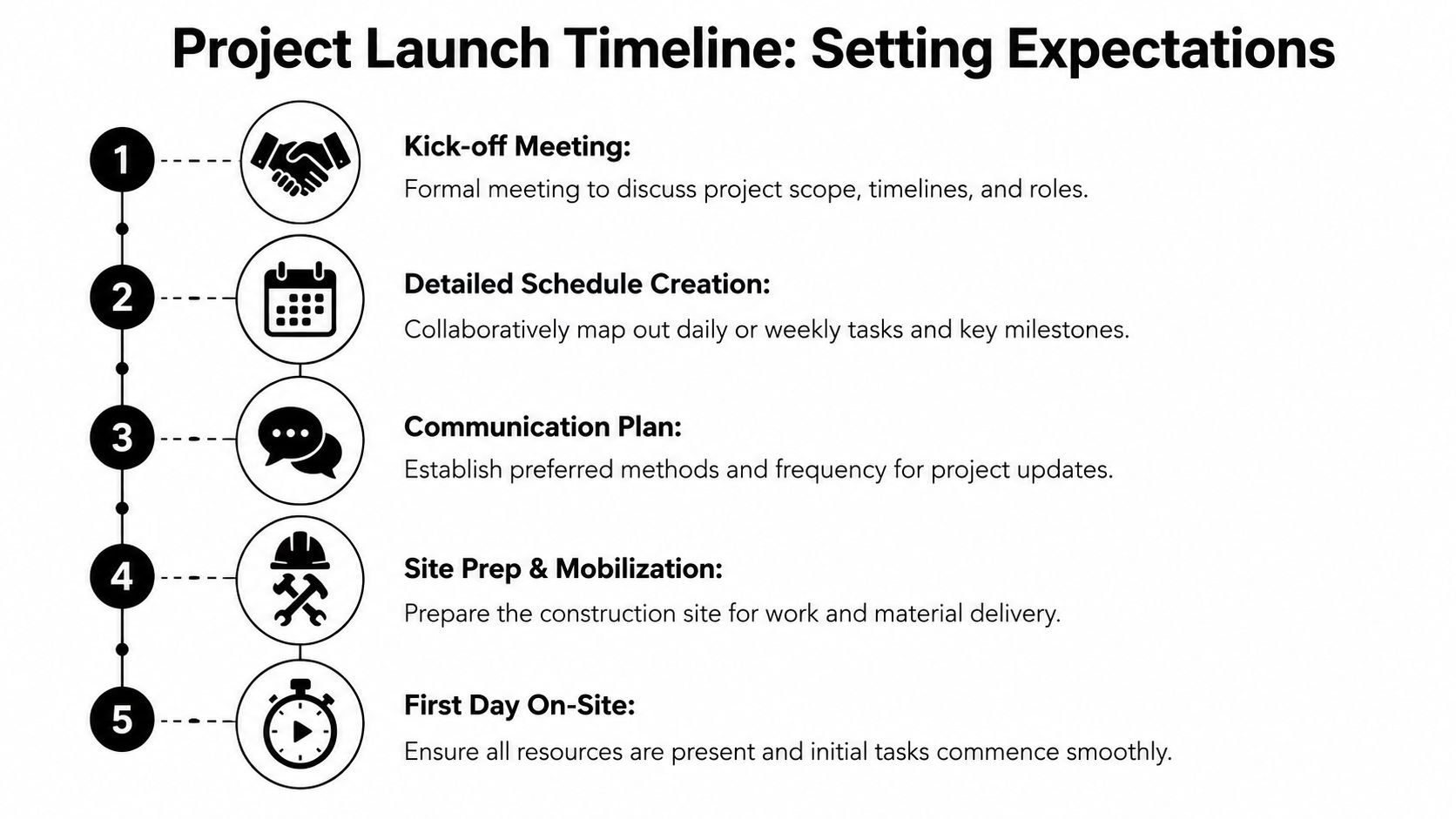 A project launch timeline infographic illustrating five essential steps for managing construction contractors and setting expectations.