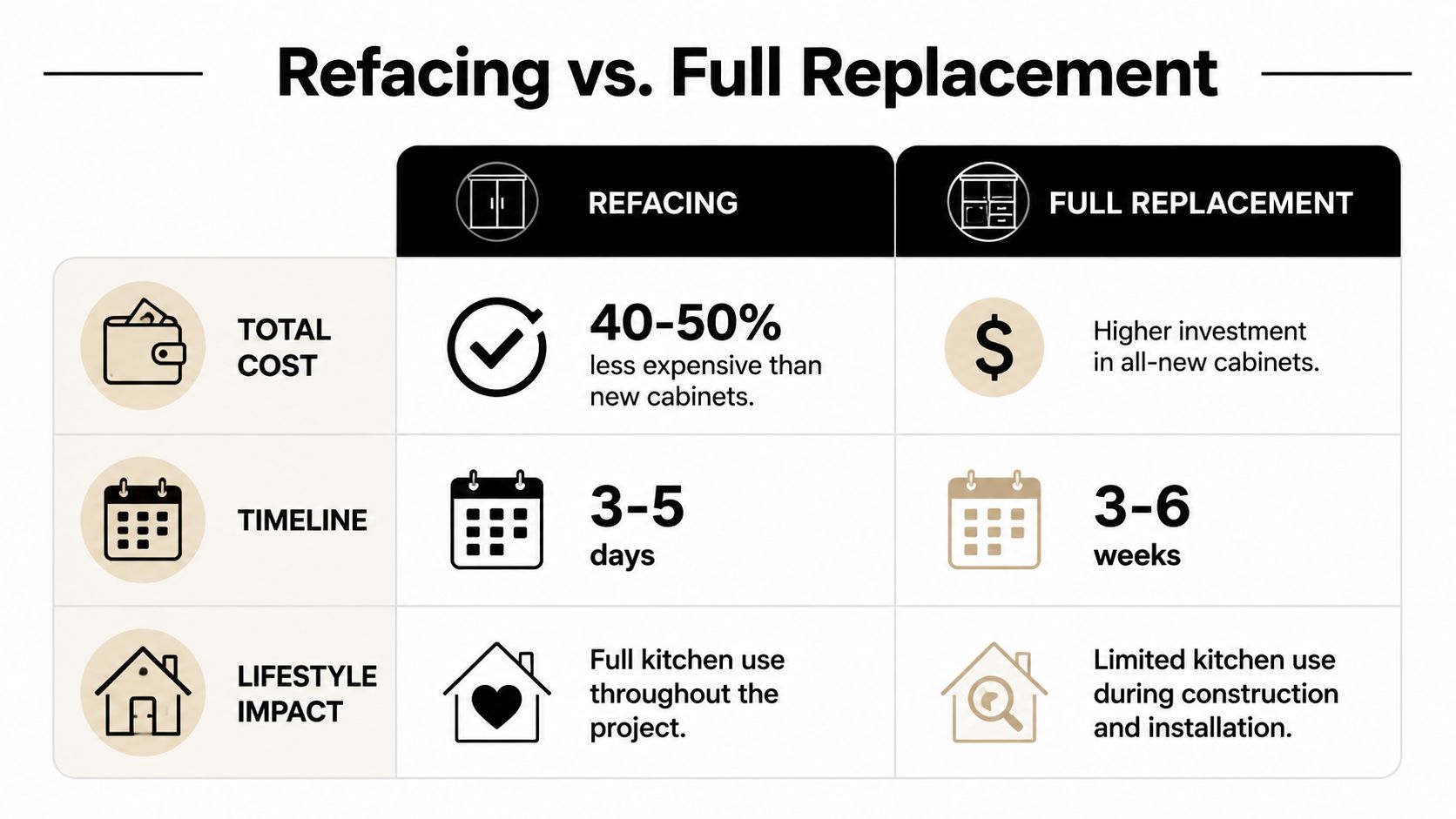 A comparison chart showing the cost, timeline, and lifestyle impact of kitchen cabinet refacing versus full replacement.