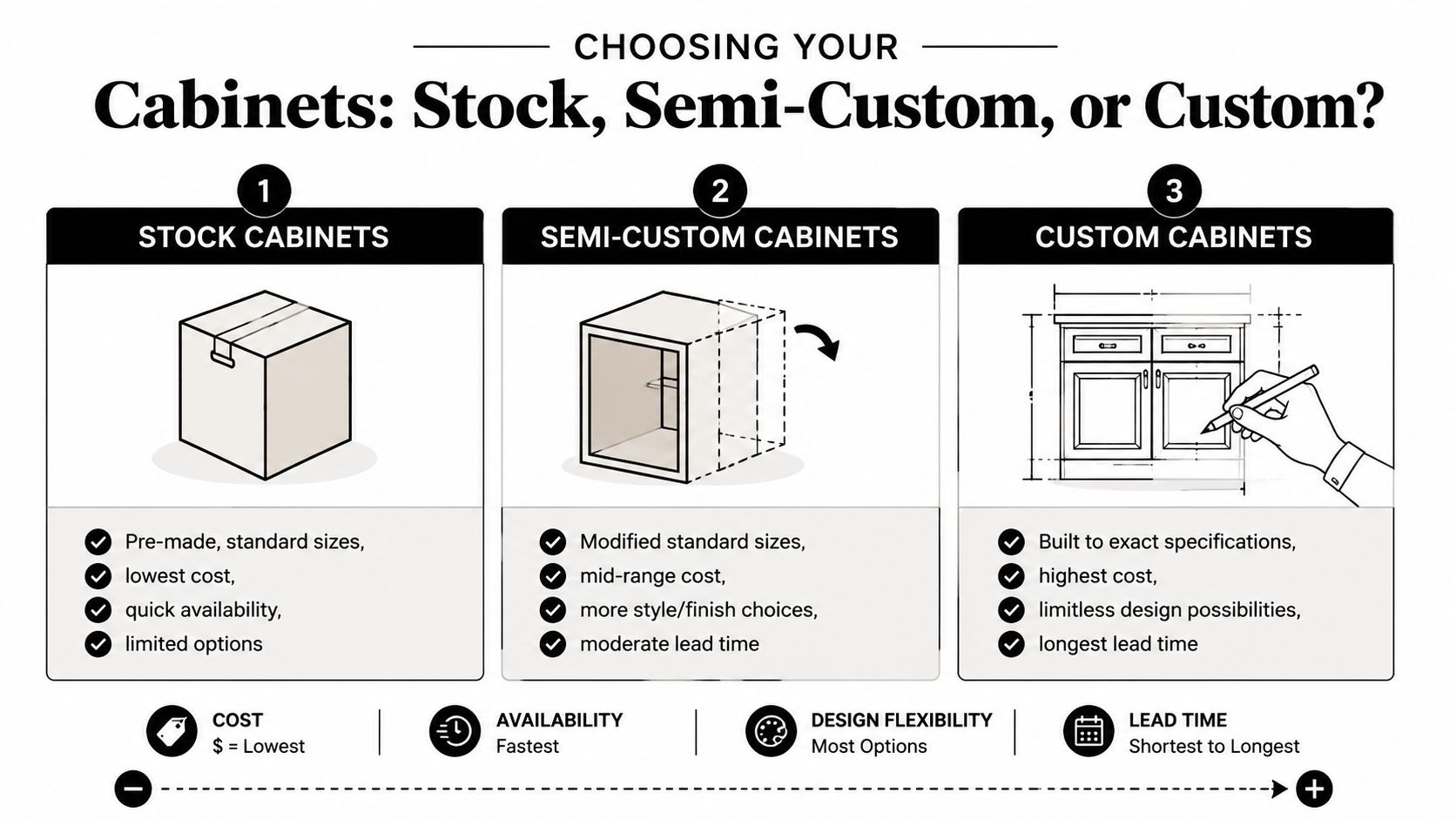 A helpful infographic comparing stock, semi-custom, and custom kitchen cabinet options based on cost and lead time.