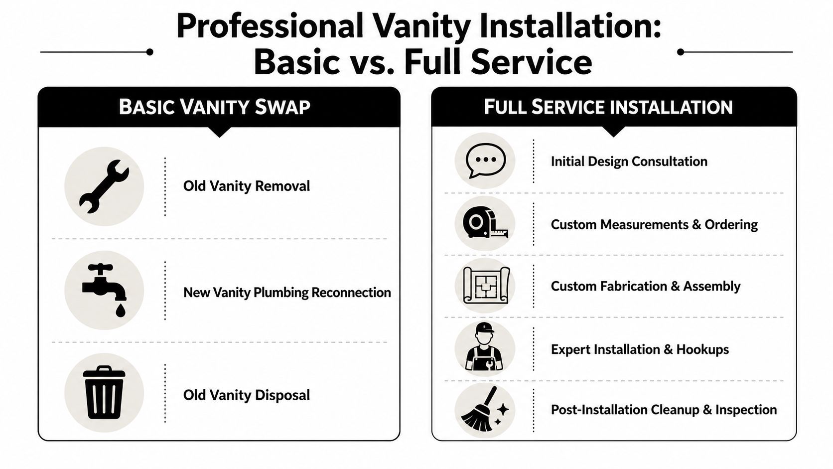 A comparison chart outlining the differences between basic and full service professional bathroom vanity installation services.