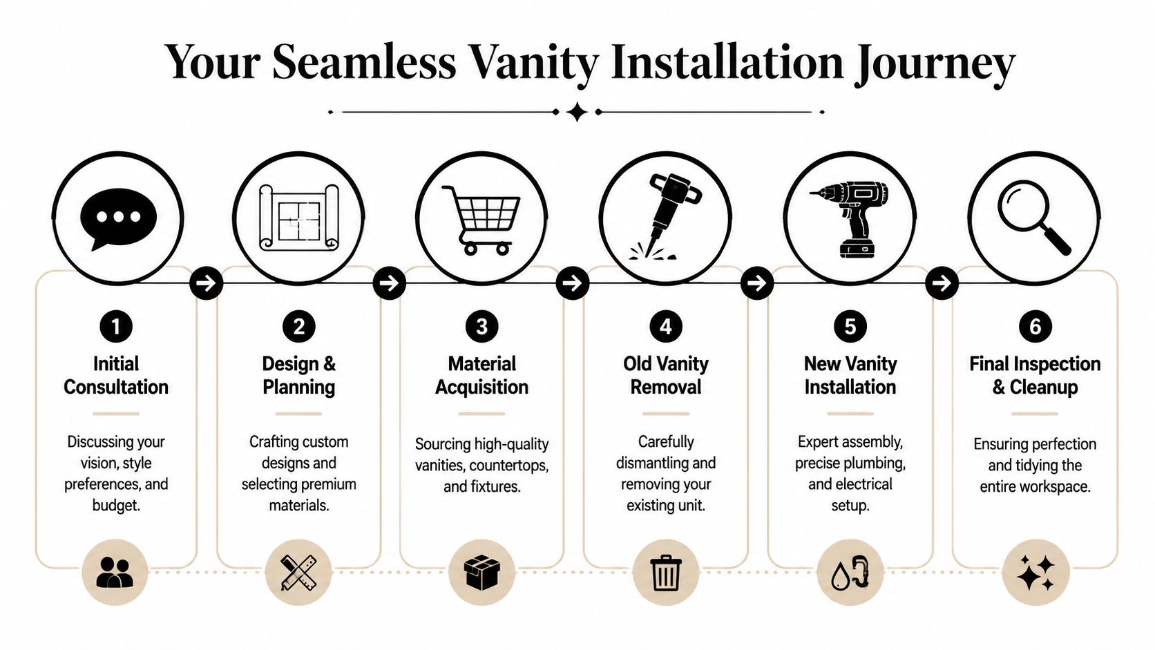 A six-step infographic outlining the professional bathroom vanity installation journey from initial consultation to final inspection.