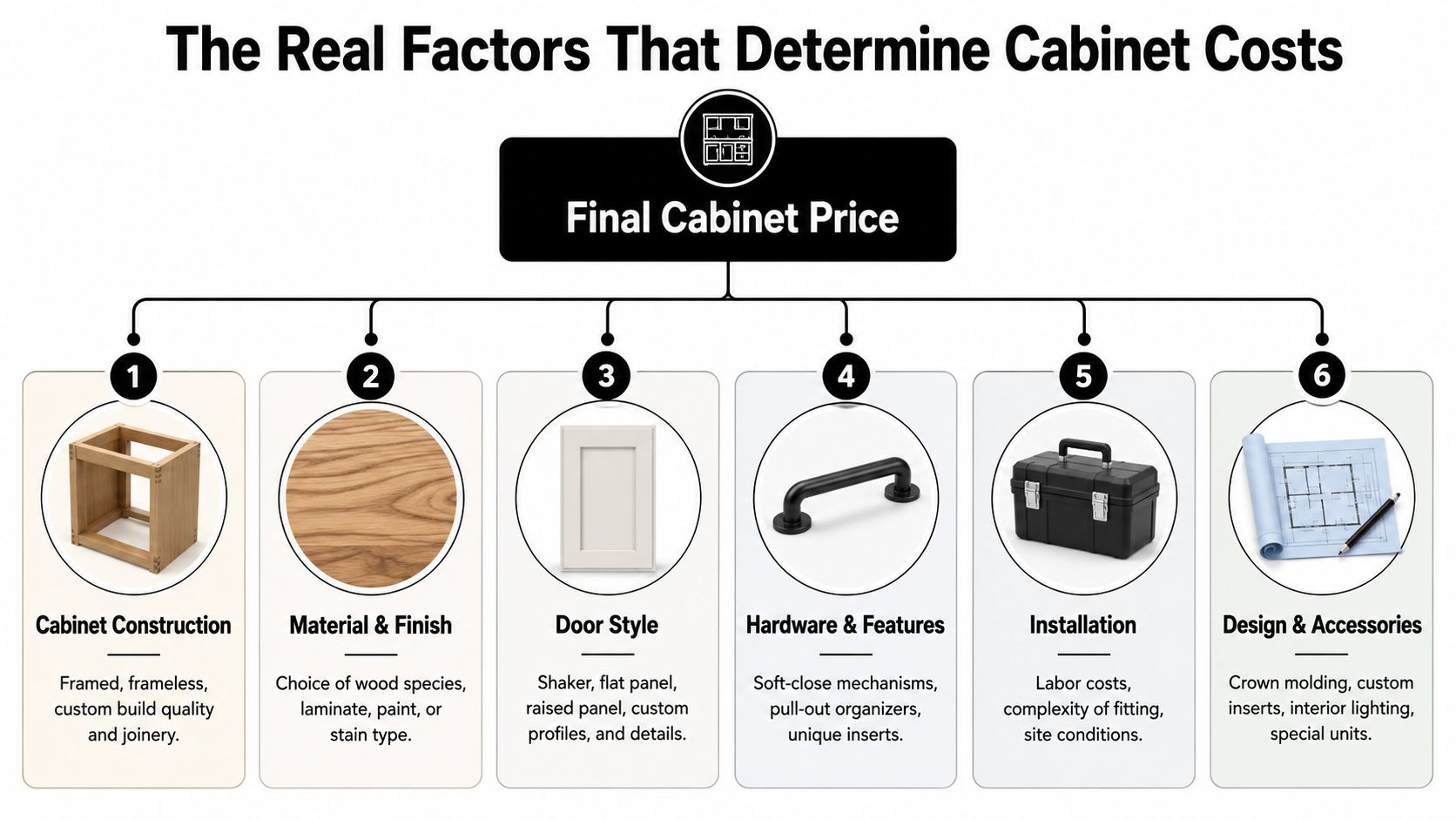 A diagram illustrating the six primary factors that determine the final cost of custom kitchen cabinets.