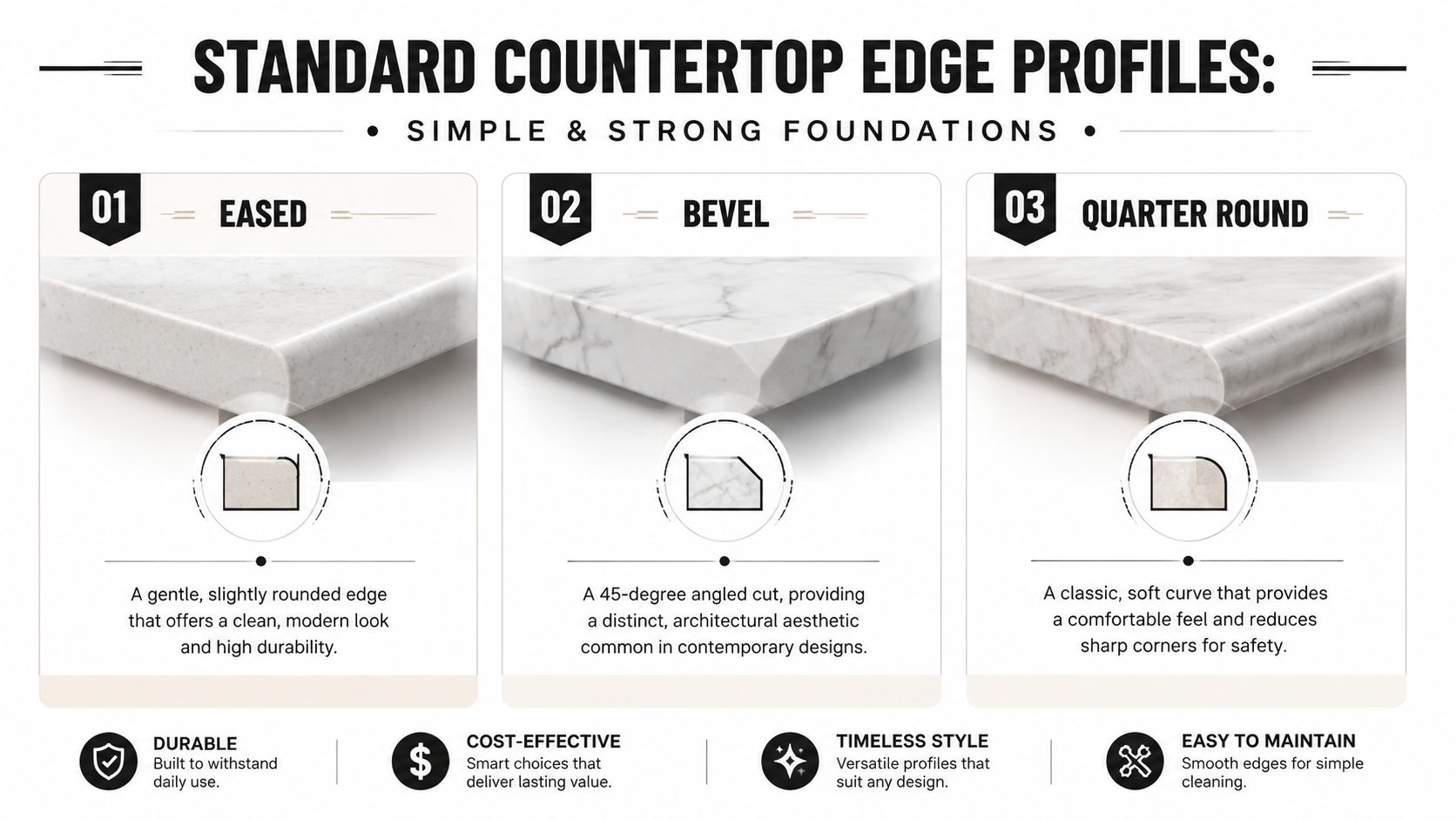 A graphic showing three standard countertop edge profiles including eased, bevel, and quarter round for interior design.