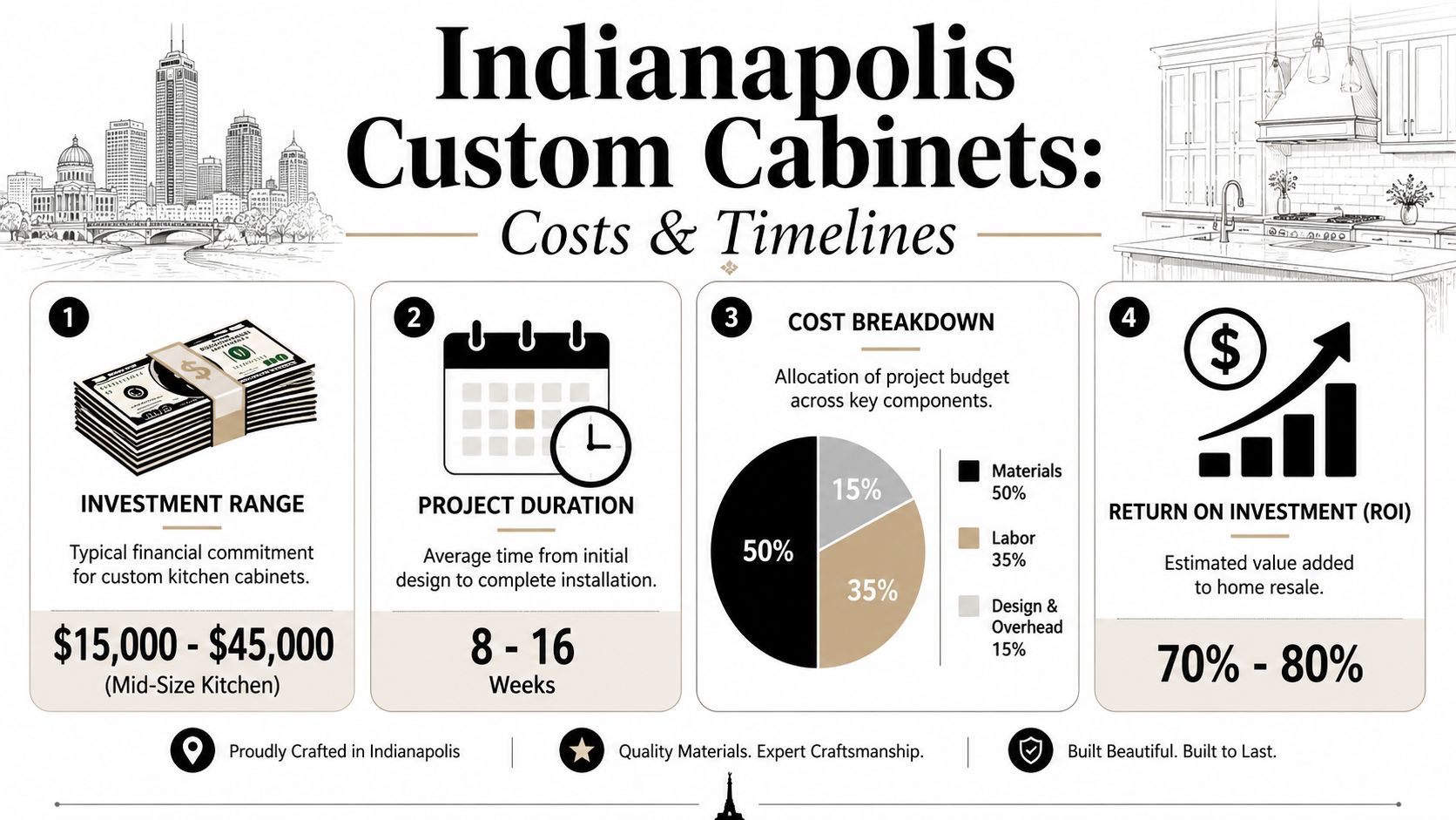 An infographic detailing the typical costs, project duration, budget breakdown, and ROI for custom kitchen cabinets in Indianapolis.