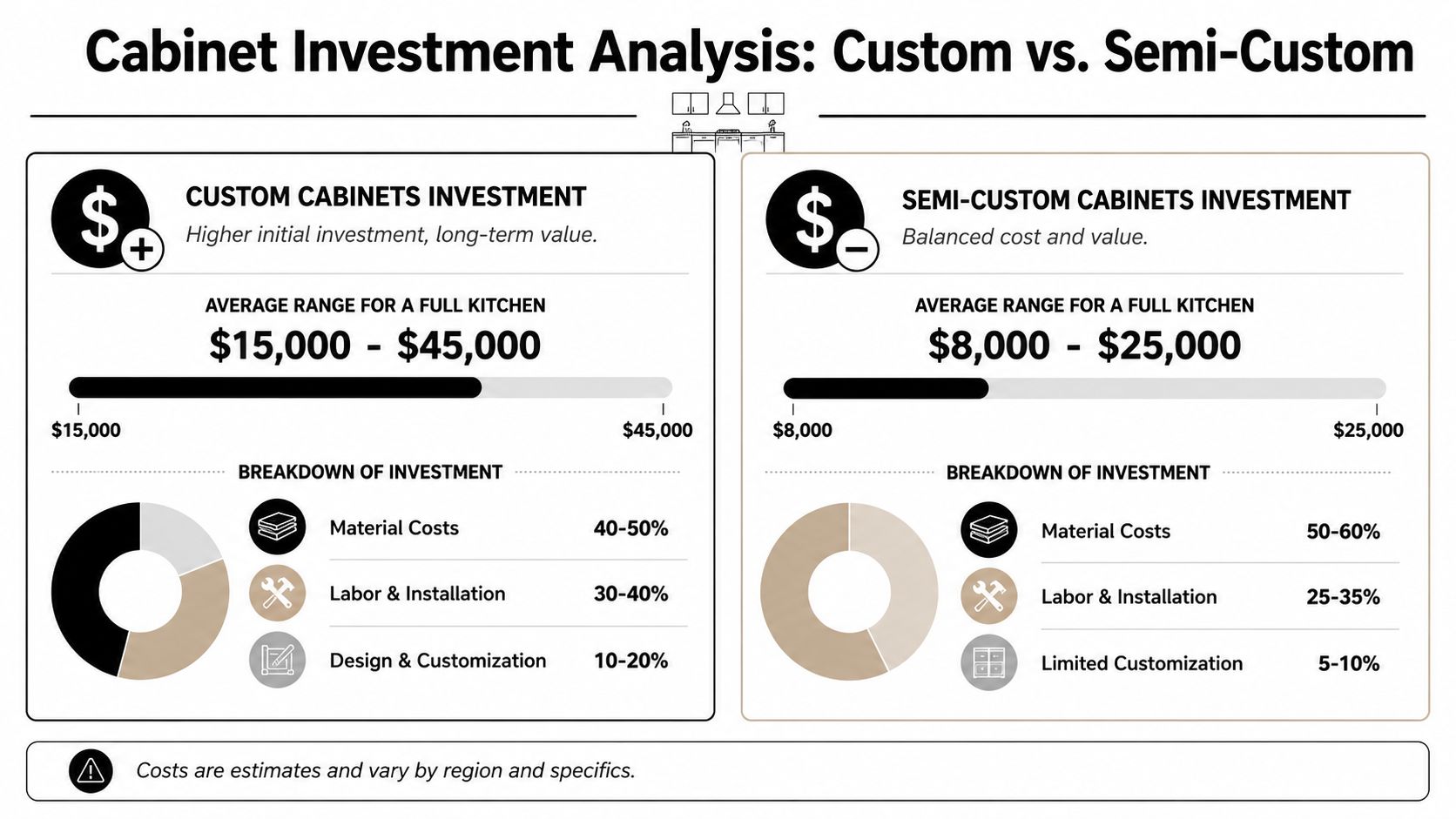 A comparison chart showing the cost breakdown and price ranges for custom versus semi-custom kitchen cabinets.