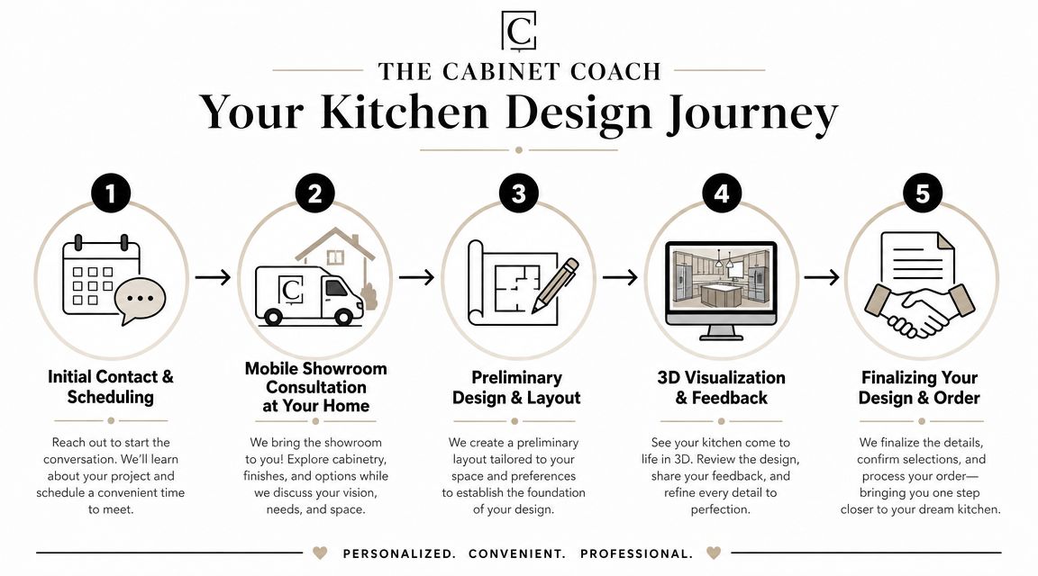 A five-step infographic outlining The Cabinet Coach process for a professional home kitchen design consultation.