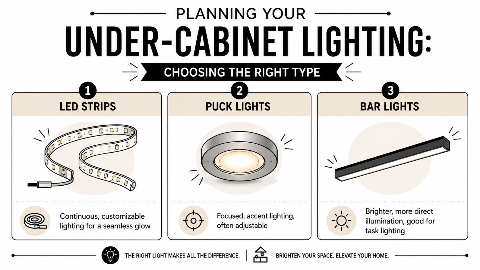 A graphic guide illustrating three types of under cabinet lighting: LED strips, puck lights, and bar lights.