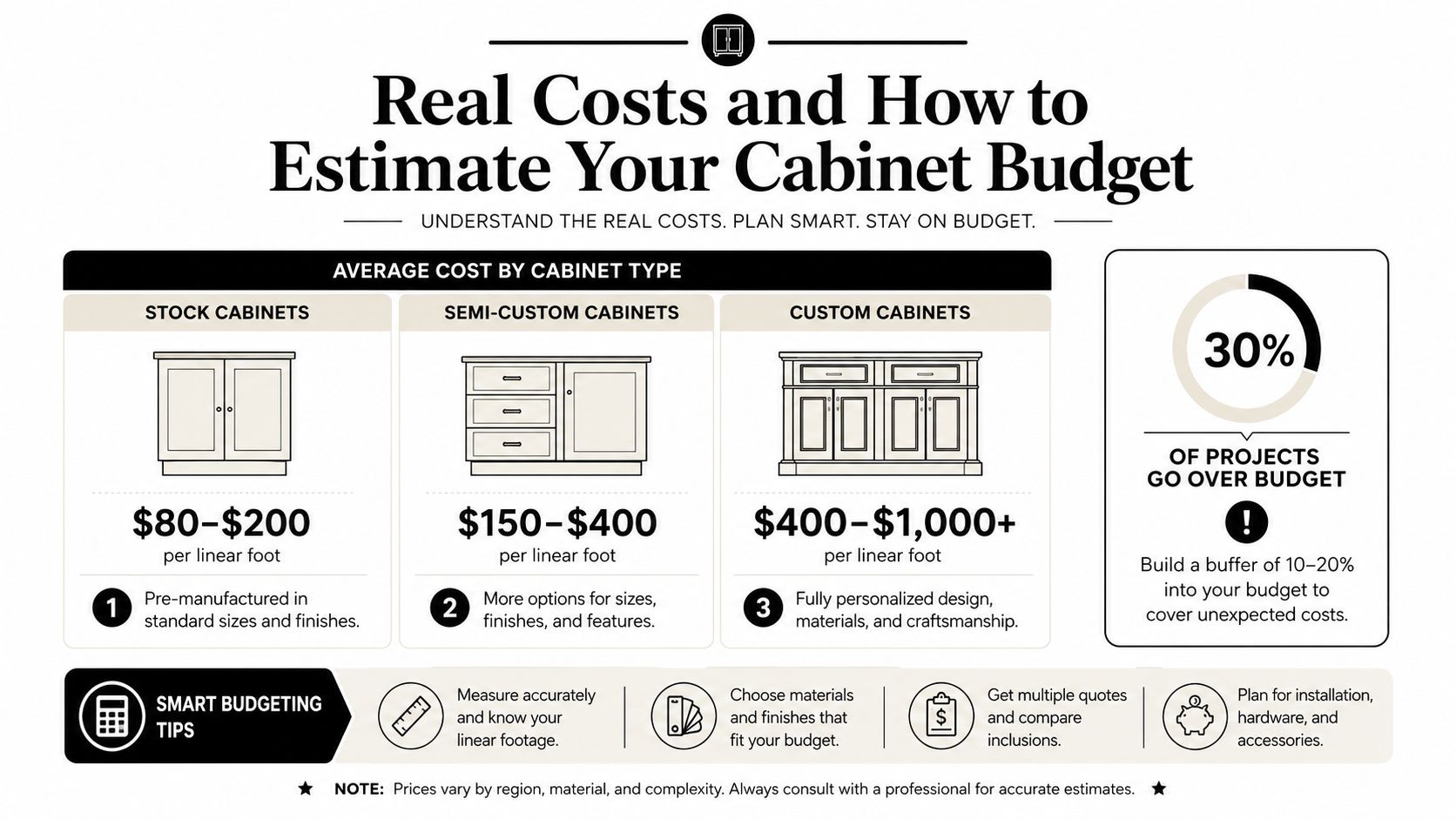 An infographic detailing average costs per linear foot for stock, semi-custom, and custom kitchen cabinets.