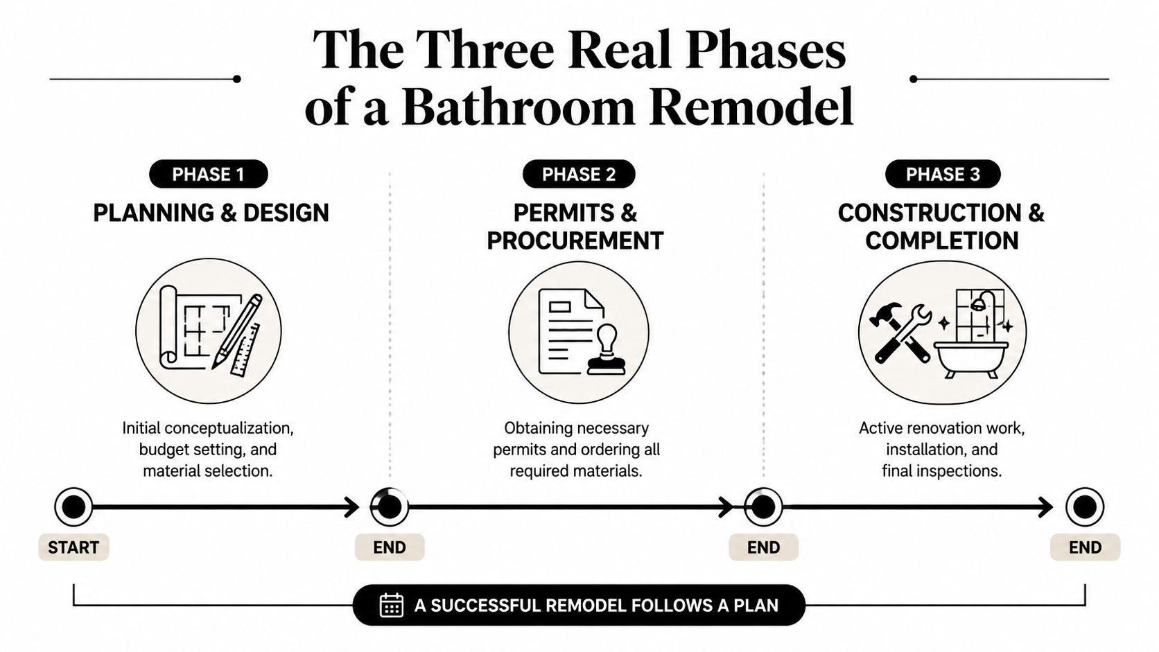An infographic detailing the three main phases of a bathroom renovation: planning, permits, and construction.