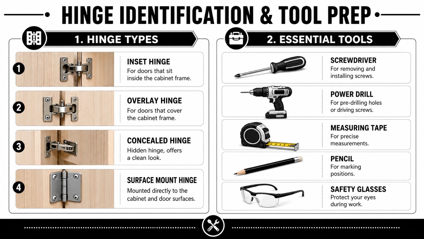 An infographic showing various types of cabinet hinges and the essential tools needed for installation.
