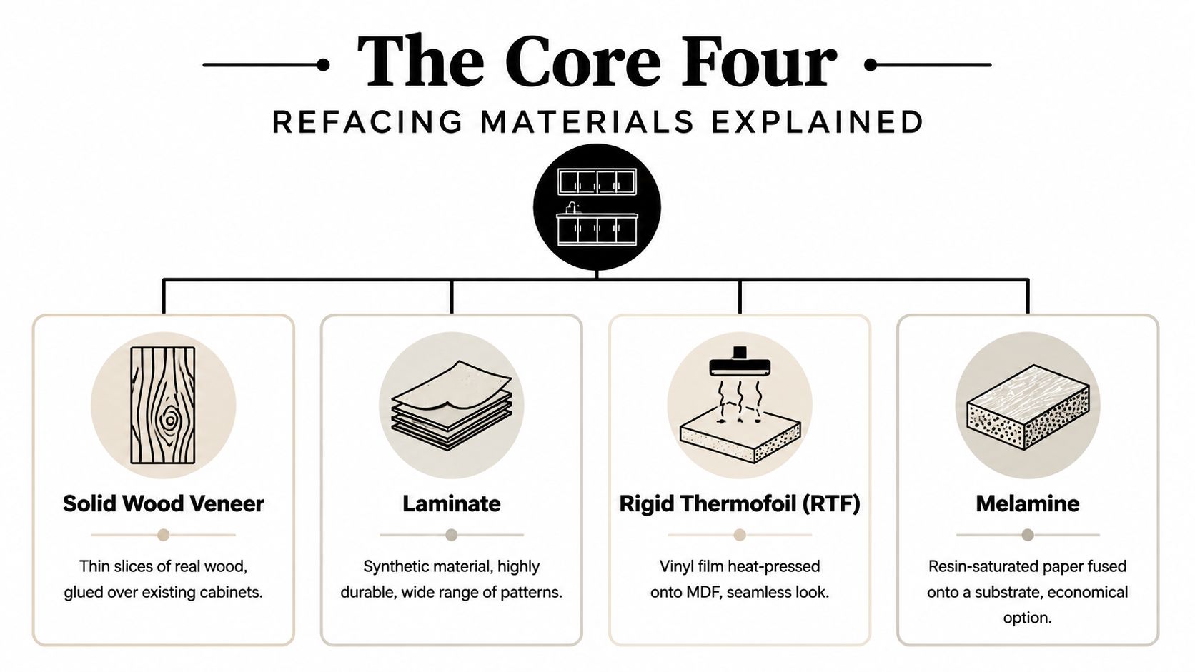 An infographic titled The Core Four explaining common cabinet refacing materials including wood veneer, laminate, RTF, and melamine.