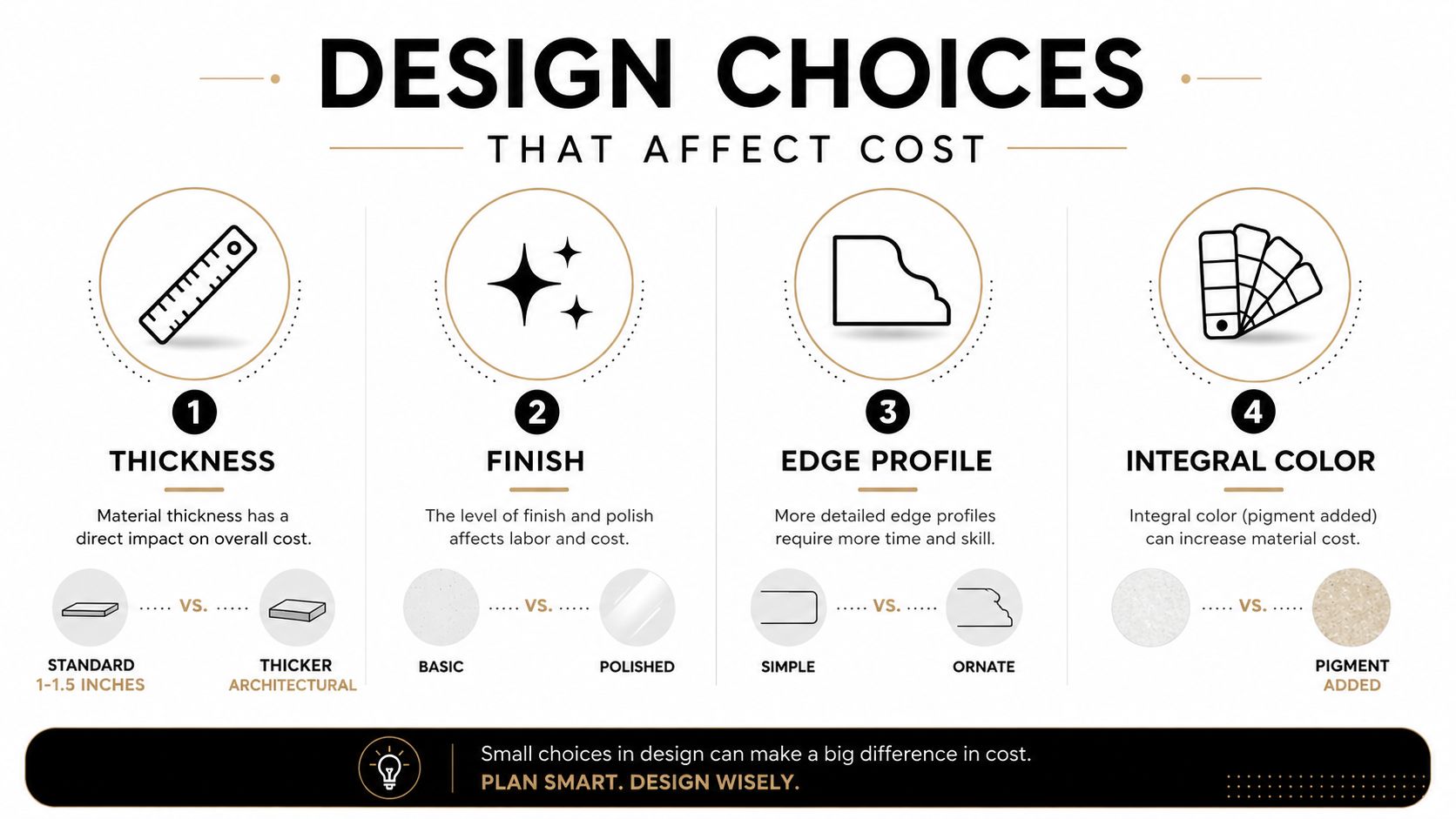 An infographic showing four key design factors that impact concrete countertop installation costs: thickness, finish, edge profile, and color.