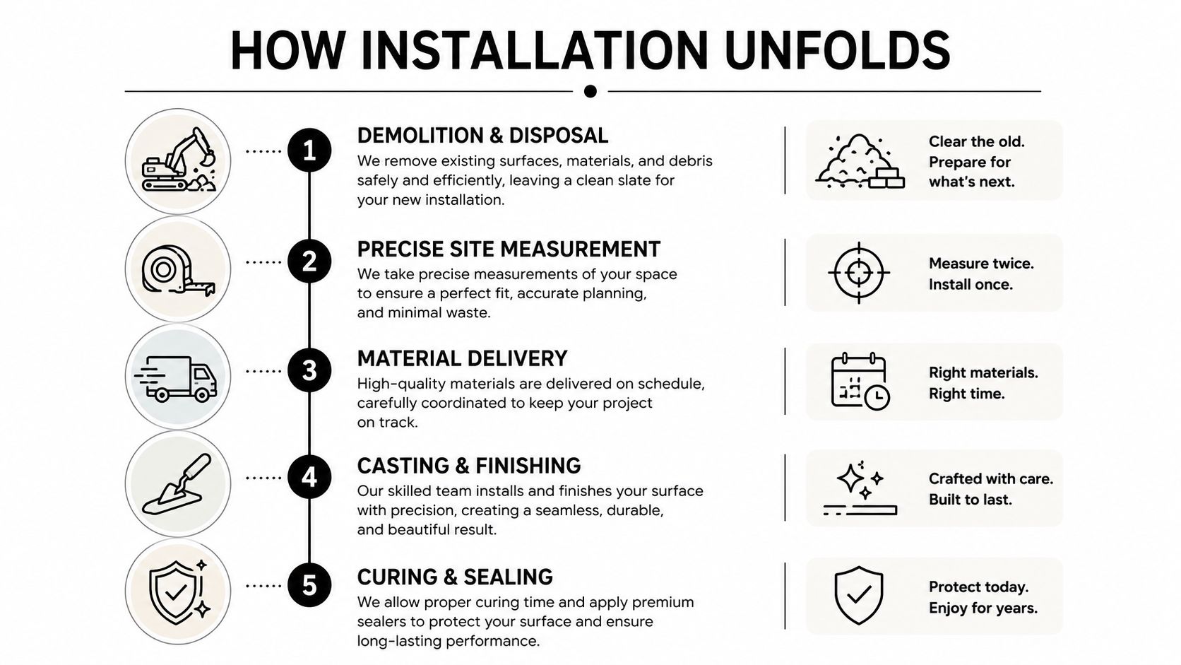 A five-step infographic showing the professional process of residential construction and surface installation from demolition to sealing.