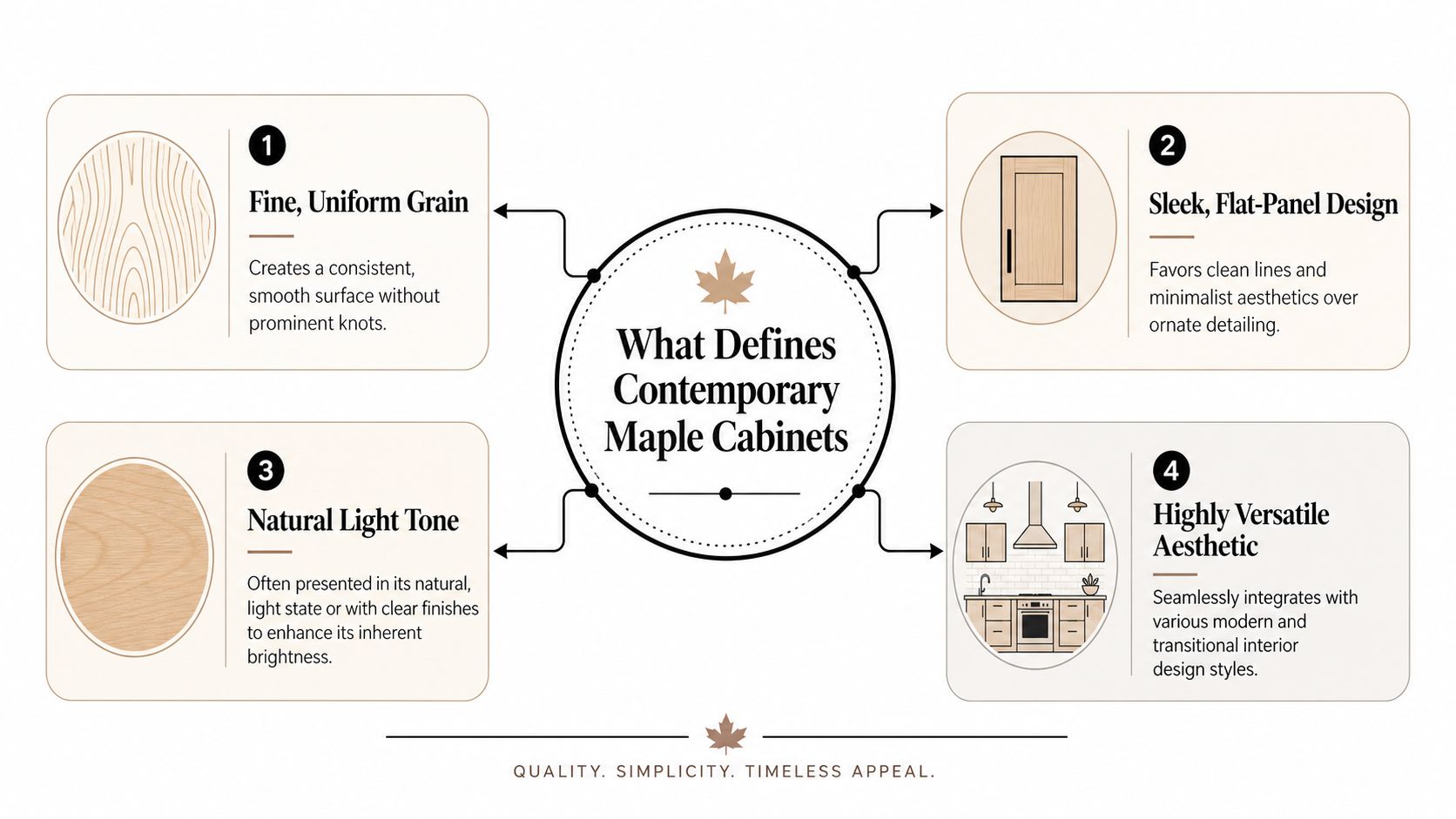 A diagram illustrating the four key defining characteristics of contemporary maple cabinets including grain, design, tone, and versatility.