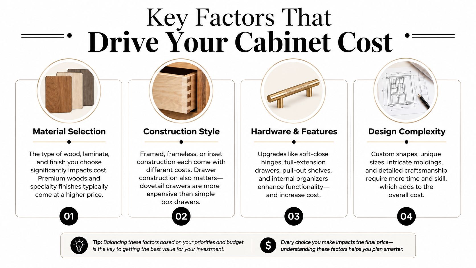 An infographic detailing the four primary factors that influence the total cost of custom cabinetry projects.