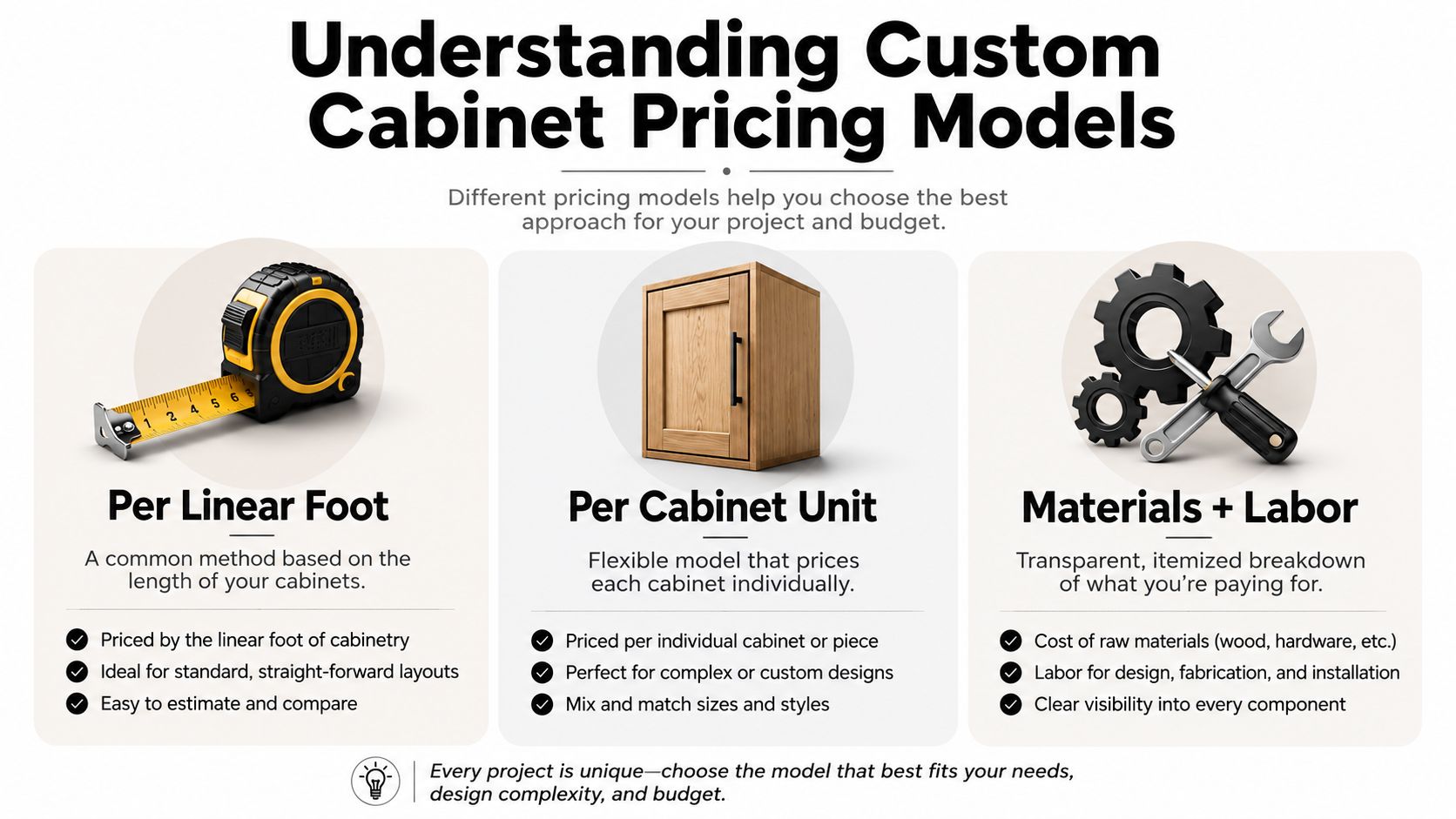 An infographic detailing three different custom cabinet pricing models: per linear foot, per cabinet unit, and materials plus labor.