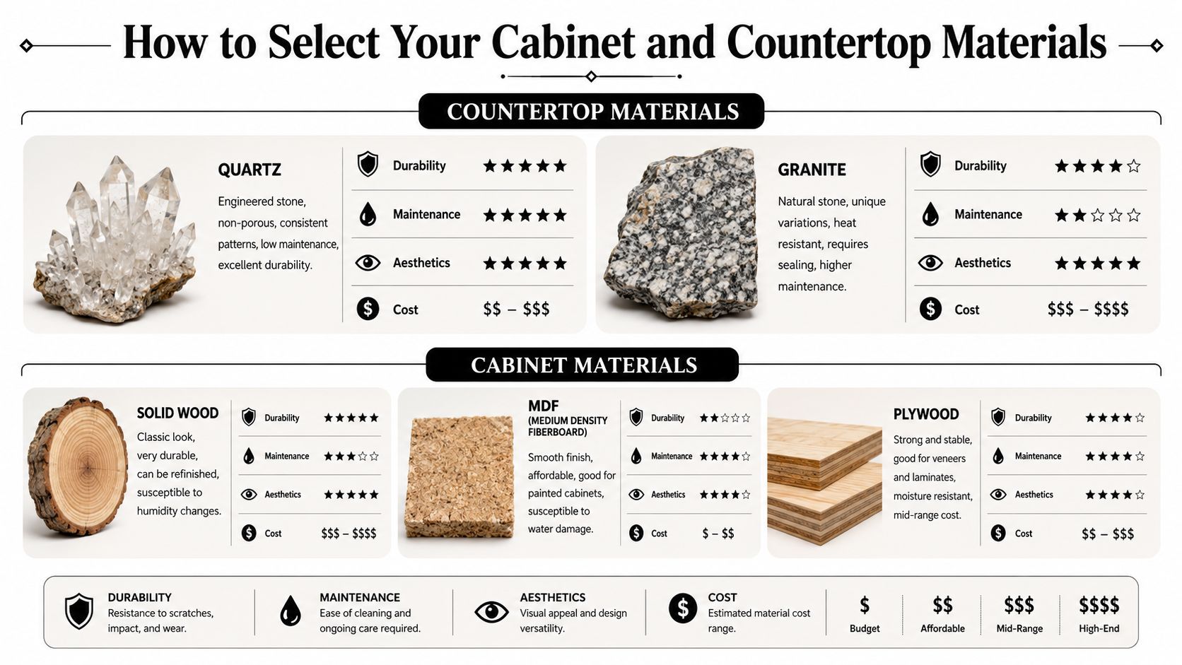 A comparison chart outlining the durability, maintenance, aesthetics, and cost of common kitchen countertop and cabinet materials.
