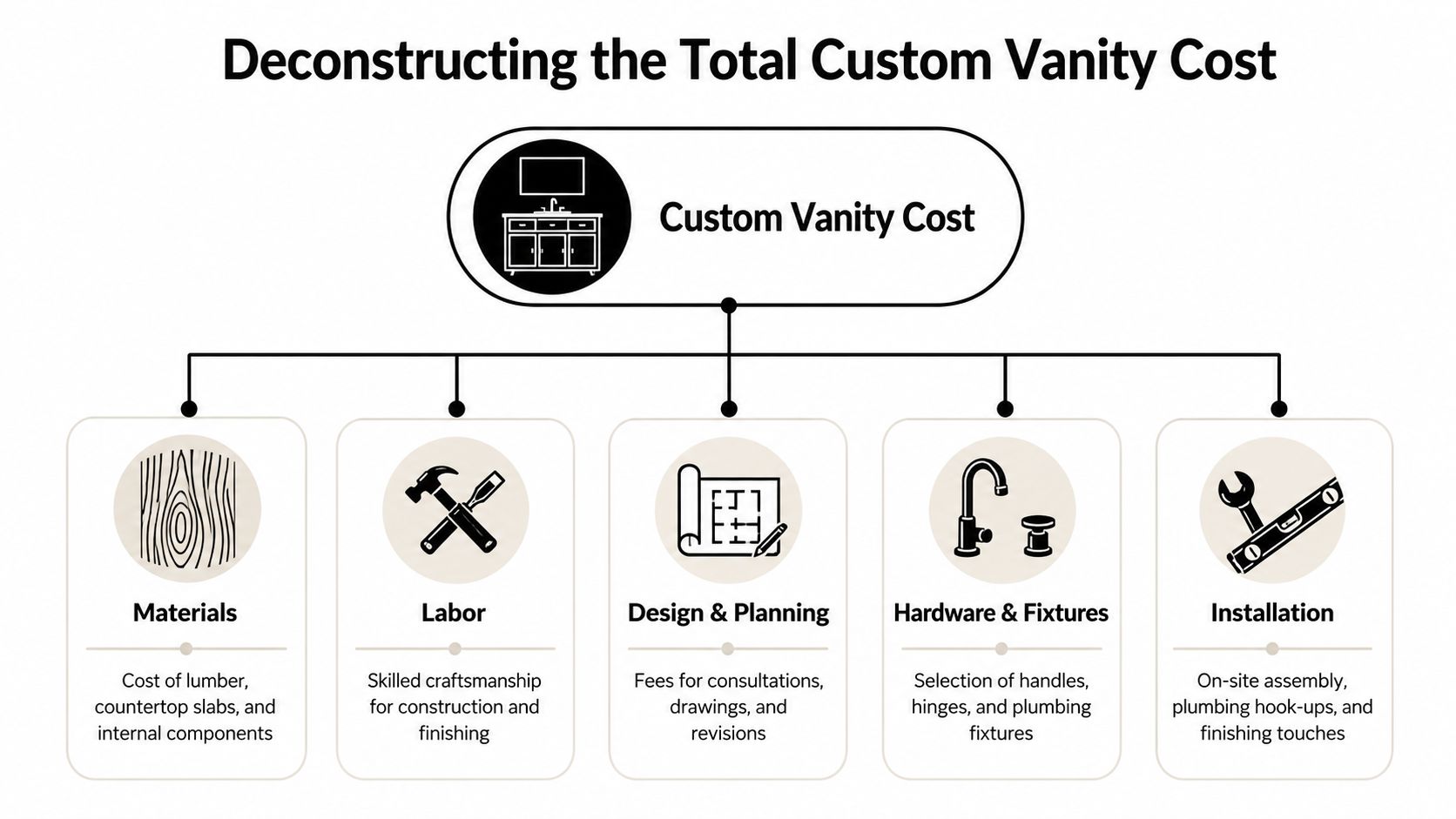 A diagram outlining the five major factors that contribute to the total cost of a custom bathroom vanity.