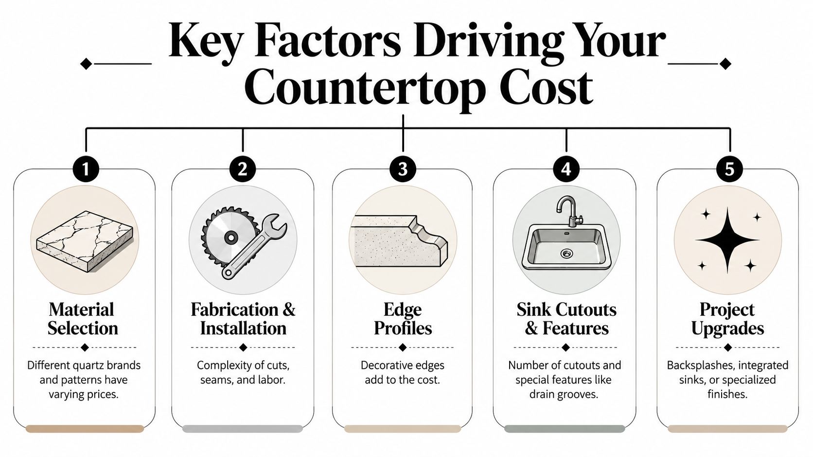 An infographic titled Key Factors Driving Your Countertop Cost displaying five elements influencing the price of quartz.
