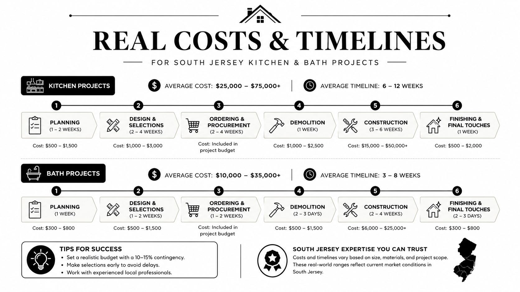 A detailed infographic showing the estimated costs and timelines for kitchen and bath renovation projects in South Jersey.