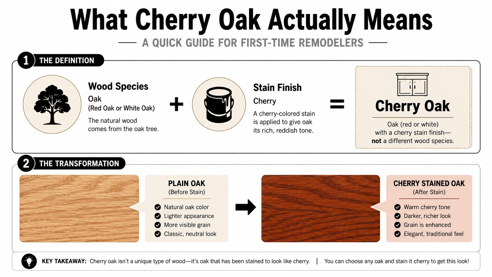 An infographic explaining that cherry oak is simply oak wood with a cherry-colored stain finish applied.