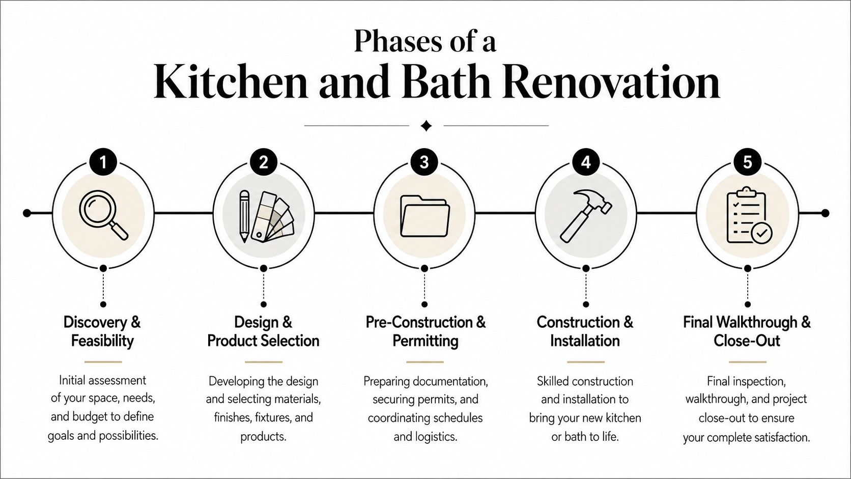 A five-step infographic outlining the renovation process for kitchen and bathroom projects from discovery to close-out.