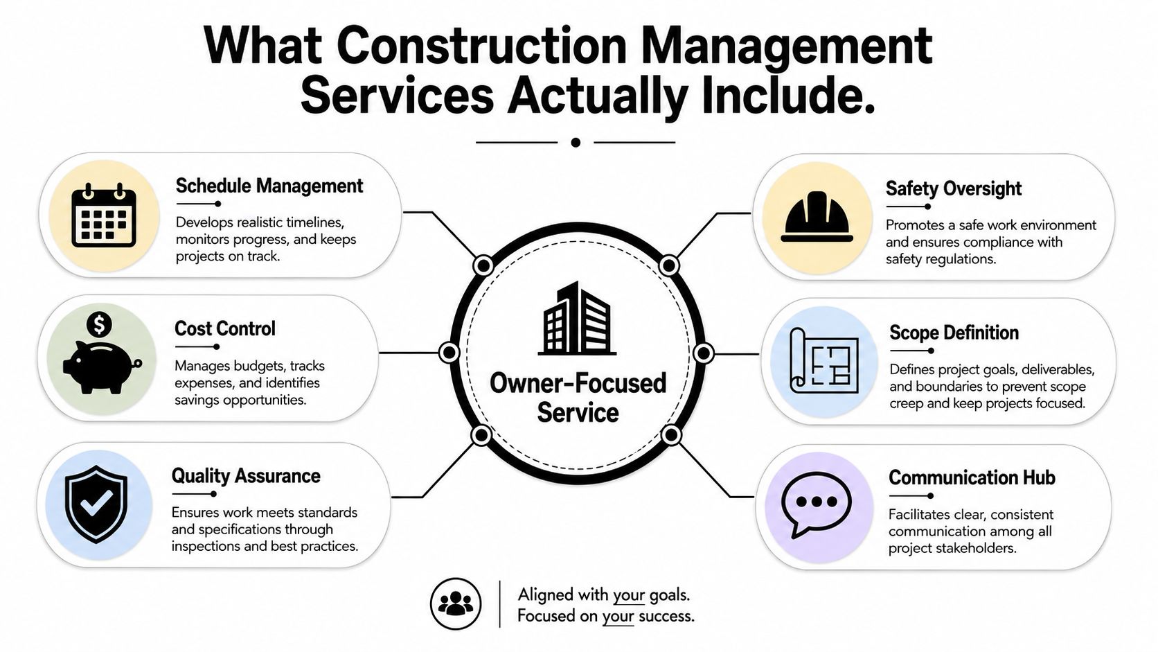 A diagram illustrating the core components of construction management services focused on owner needs and success.