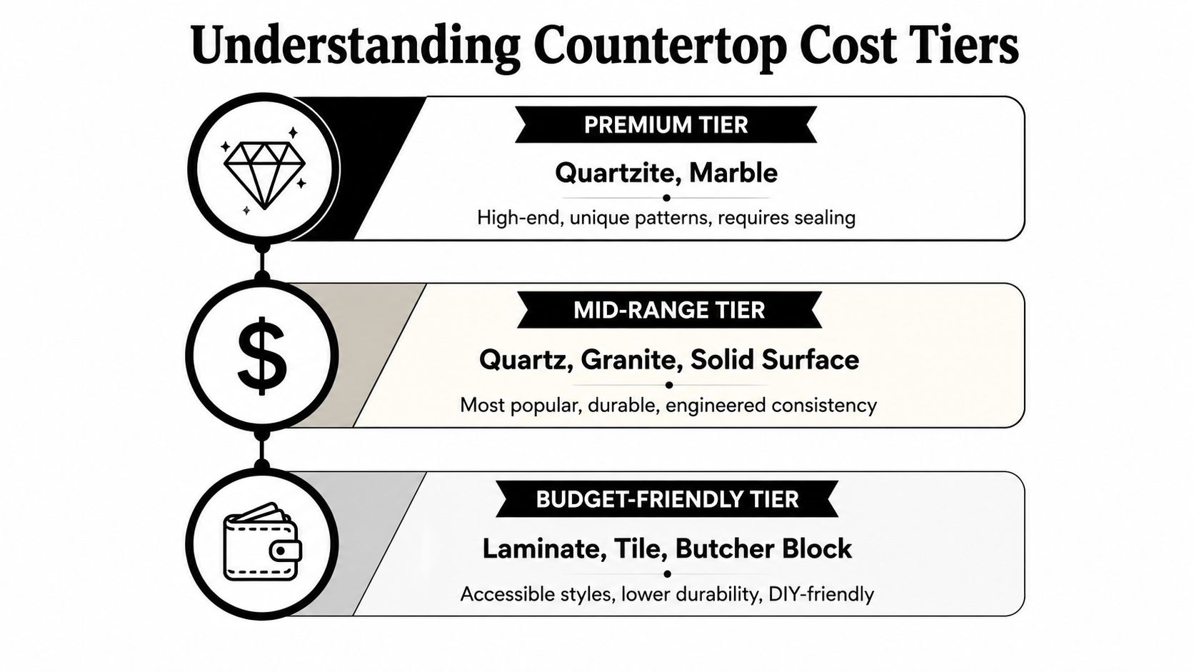 A tiered infographic chart categorizing various kitchen countertop materials from premium to budget-friendly options.