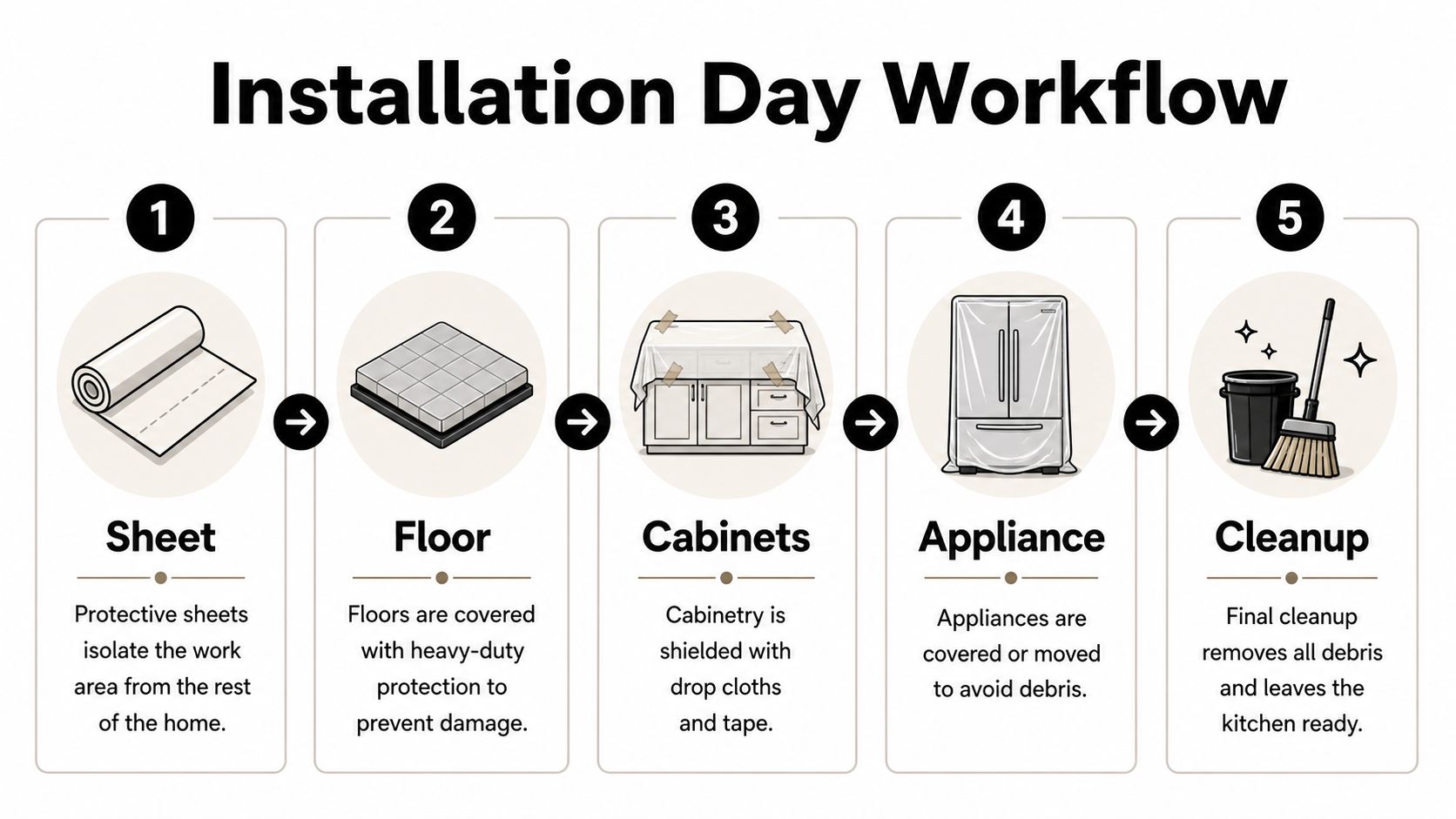 A flowchart showing the five-step installation day workflow for protecting a kitchen during countertop renovation services.