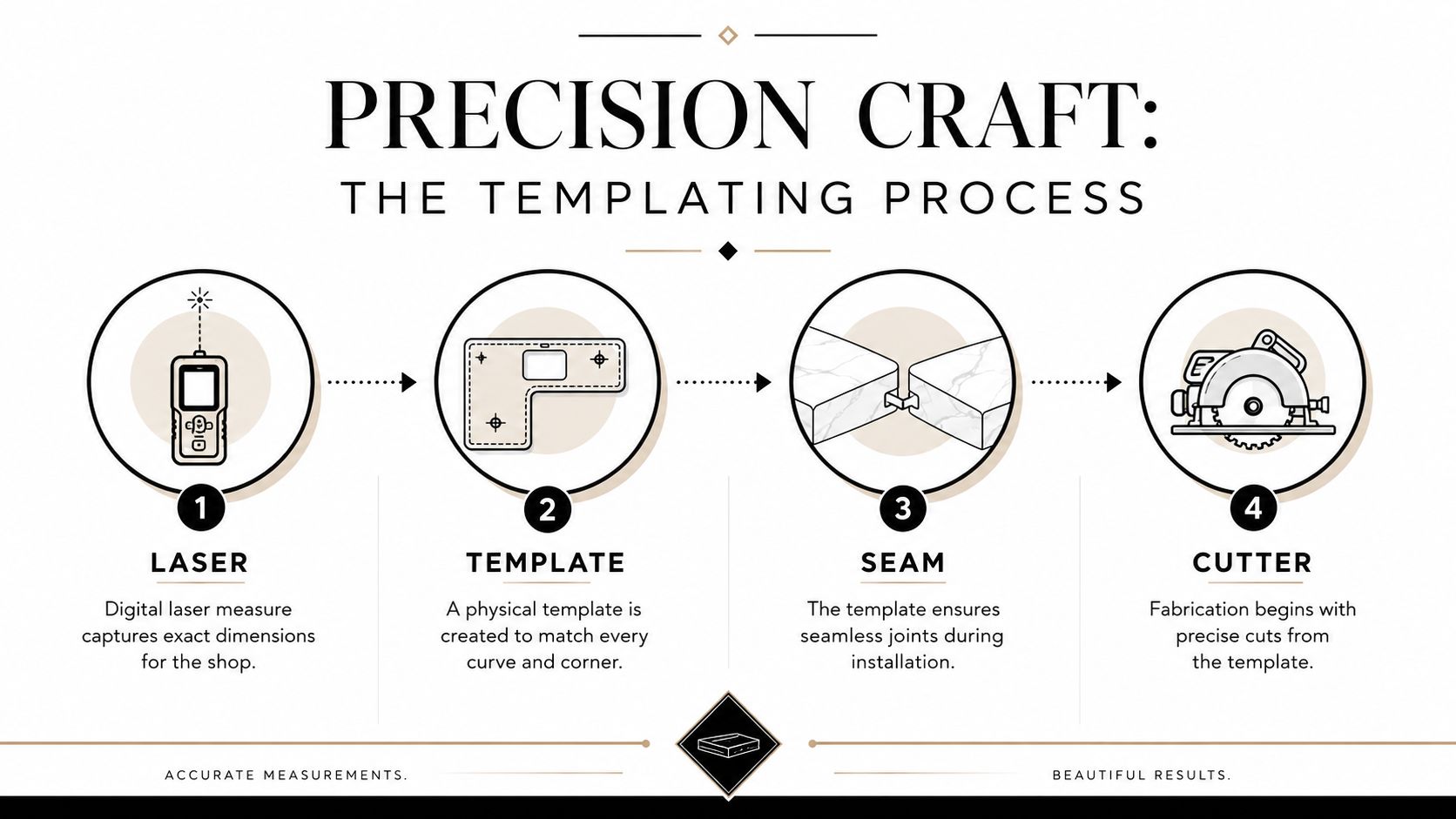 An infographic illustrating the four-step kitchen countertop templating process from laser measurement to final cutting.