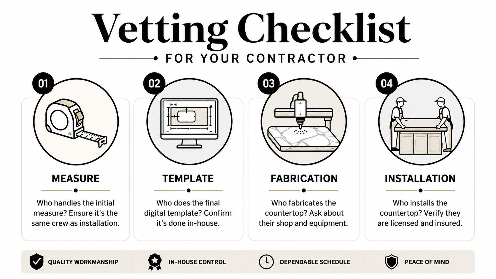 A four-step contractor vetting checklist infographic highlighting key stages of kitchen countertop installation from measure to final install.