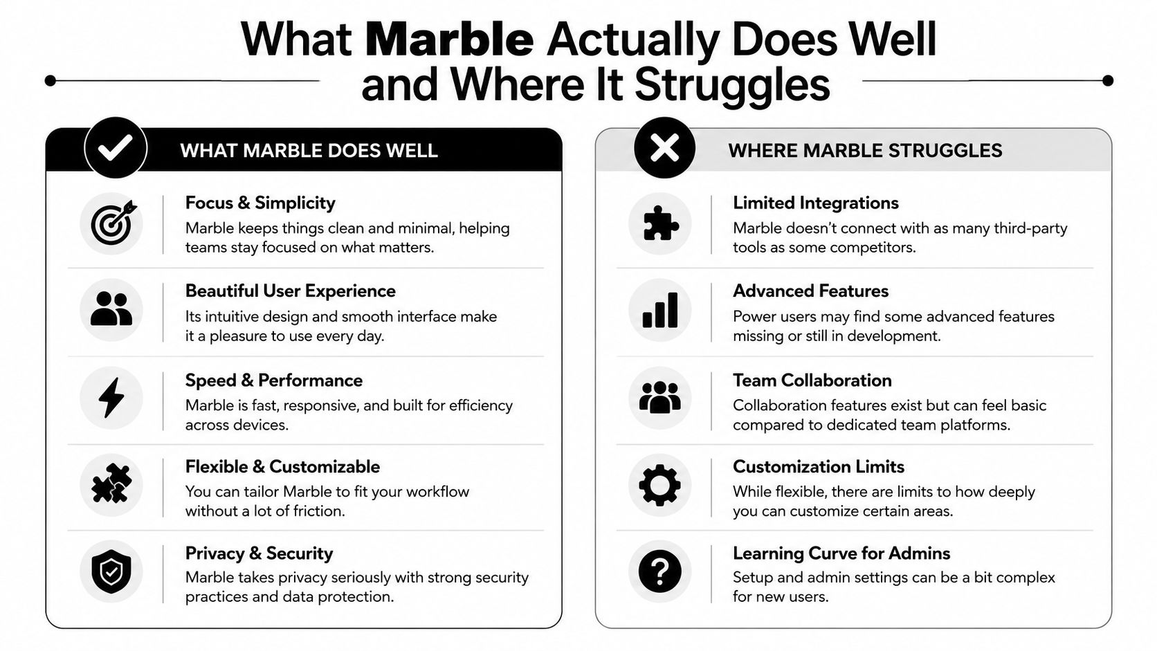A comparison chart outlining the strengths and weaknesses of the Marble software platform for users.