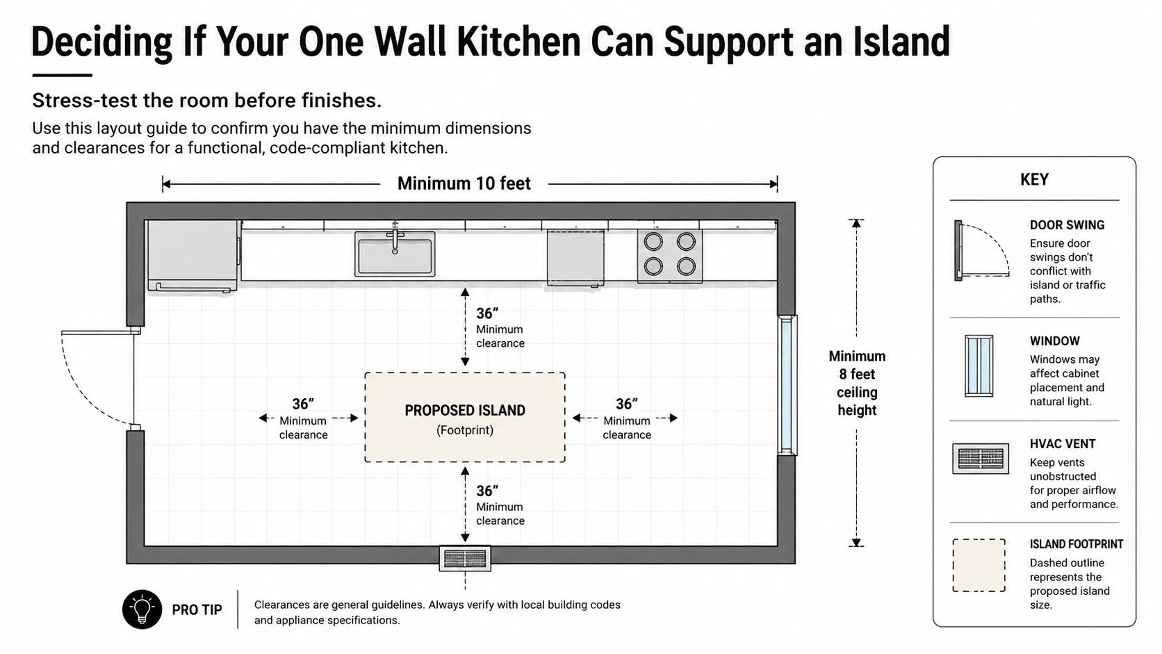 A diagram illustrating the minimum space requirements and clearances for adding an island to a one-wall kitchen.