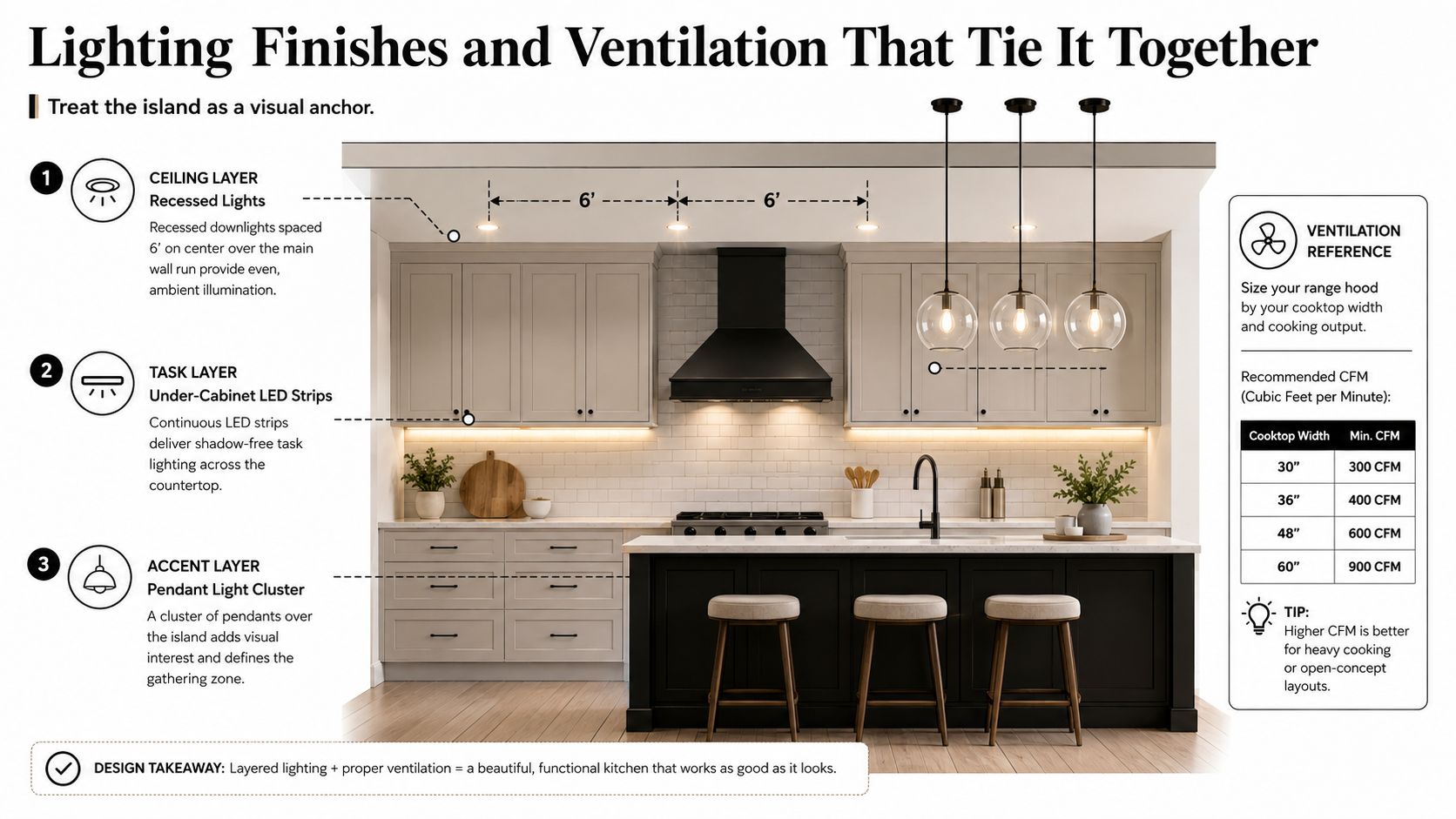 A modern kitchen design featuring layered lighting, recessed ceiling lights, under-cabinet LEDs, and pendant lights over an island.